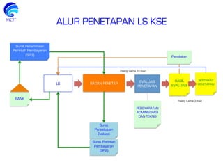 ALUR PENETAPAN LS KSE
BADAN PENETAP
SERTIFIKAT
PENETAPAN
EVALUASI
PENETAPAN
PERSYARATAN
ADMINISTRASI
DAN TEKNIS
LS
3
Surat
Persetujuan
Evaluasi
Surat Penerimaan
Perintah Pembayaran
(SP3)
BANK
Surat Perintah
Pembayaran
(SP2)
Paling Lama 10 hari
HASIL
EVALUASI
Penolakan
Paling Lama 3 hari
 