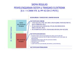 SKEMA REGULASI
PENYELENGGARAAN SISTEM & TRANSAKSI ELEKTRONIK
[UU 11/2008 ITE & PP 82/2012 PSTE]
	
  
	
  
	
  
	
  
	
  
	
  
PENYELENGGARASE
	
  
PELAYANAN
PUBLIK
NON-
PELAYANAN
PUBLIK
KEWAJIBAN / TANGGUNG JAWAB HUKUM
KETENTUAN UMUM
KETENTUAN KHUSUS
•  TATA KELOLA PSE SECARA UMUM [RISK MANAGEMENT,
DATA PRIBADI, DLL]
•  PENGAMANAN [EDUKASI, FITUR, INFORMATION
DISCLOSURE, DLL]
•  PENYIMPANAN DATA TRANSAKSI DI DALAM NEGERI
•  PENDAFTARAN PENYELENGARAAN SE DAN SOFTWARE PSE
•  TATA KELOLA KHUSUS PSE PP [BCP, PENEMPATAN DC DAN DRC DI
INDONESIA]
•  SERTIFIKASI KELAIKAN PSE PELAYANAN PUBLIK
•  SERTIFIKAT ELEKTRONIK
•  TENAGA AHLI
•  AUDIT SISTEM ELEKTRONIK [INTERNAL & EKSTERNAL]
KETENTUAN PERALIHAN
 