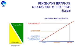 PENDEKATAN SERTIFIKASI
KELAIKAN SISTEM ELEKTRONIK
[Usulan]
PENGUJIAN/AUDIT
UJI DOKUMEN
DEKLARASI DIRI /
SELF DECLARATION OF
CONFORMITY [SDoC]
Low	
  Risk	
   High	
  Risk	
  Medium	
  Risk	
  
Classiﬁca(on	
  Model	
  Based	
  on	
  Risk	
  
Sampling System
SURVEILLANCE	
  
Persyaratan Teknis
 