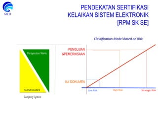 PENDEKATAN SERTIFIKASI
KELAIKAN SISTEM ELEKTRONIK
[RPM SK SE]
PENGUJIAN
&PEMERIKSAAN
UJI DOKUMEN
Low	
  Risk	
   Strategic	
  Risk	
  High	
  Risk	
  
Classiﬁca(on	
  Model	
  Based	
  on	
  Risk	
  
Sampling System
SURVEILLANCE	
  
Persyaratan Teknis
 