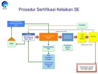 Prosedur Sertifikasi Kelaikan SE!
Lembaga Sertifikasi
Kelaikan
SertifikatPROSEDUR
SERTIFIKASI
Persyaratan/
Standar
Teknis
Pemohon
PSE Pelayanan
Publik / Non P
3
Pengklasifikasian
PSE
Surat
Persetujuan
Pengujian
Surat Penerimaan
Perintah Pembayaran
(SP3)
BANK
Surat Perintah
Pembayaran
(SP2)
Paling Lama 3 hari!
LHU
(Test
Report)
Penolakan
Paling Lama 3 hari!
Diumumkan di web
site Ditjen Aptika!
 