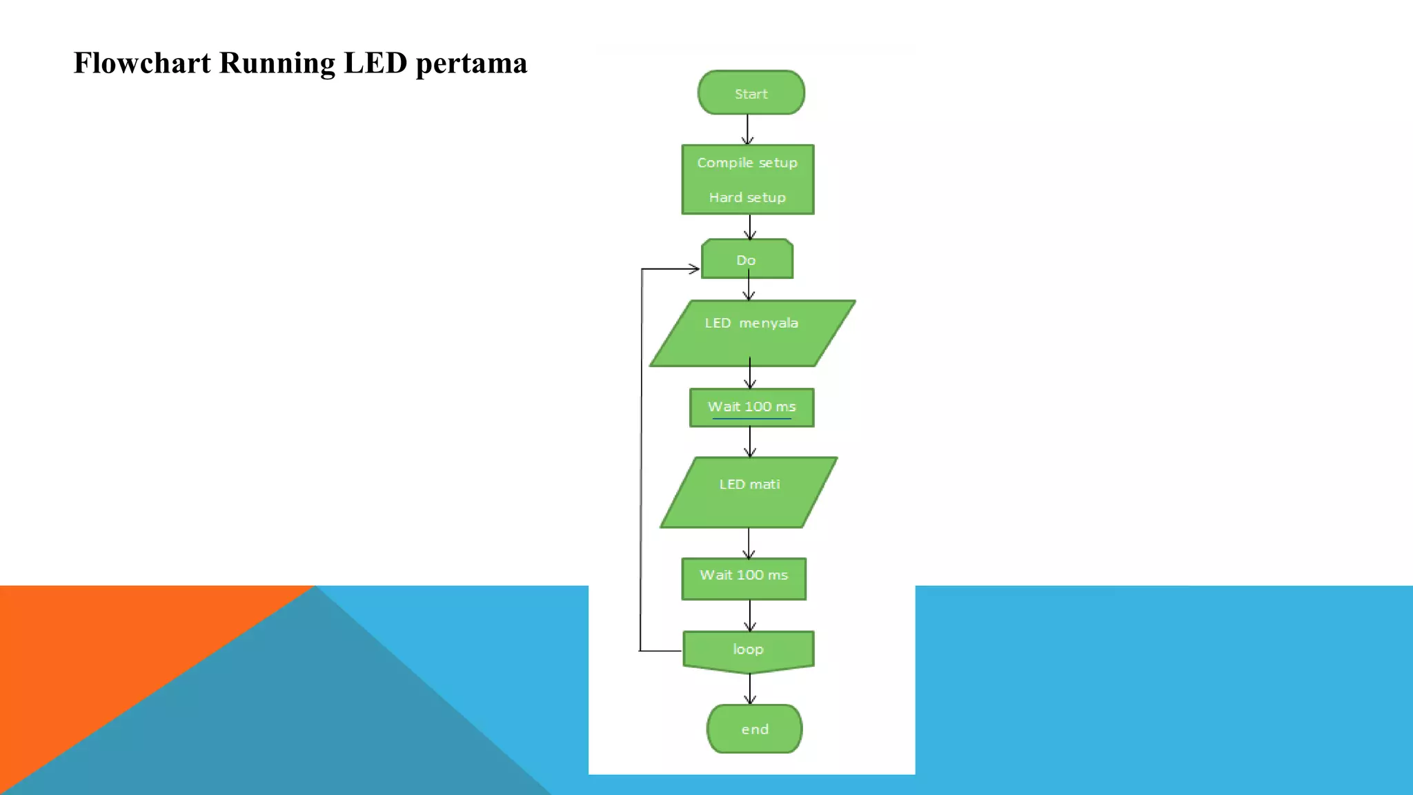 flowchart dan percobaan program led | PPT