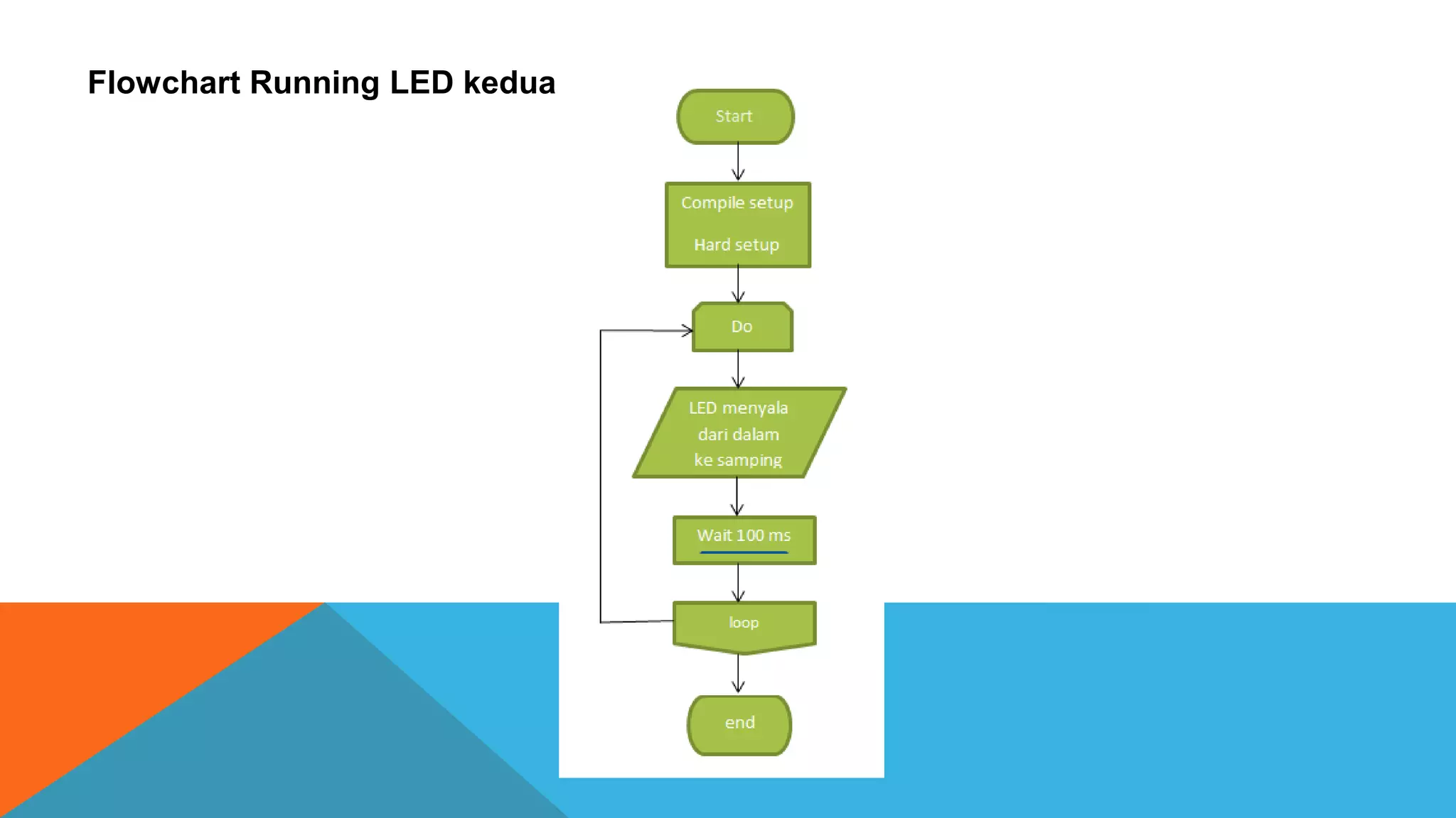 flowchart dan percobaan program led | PPT