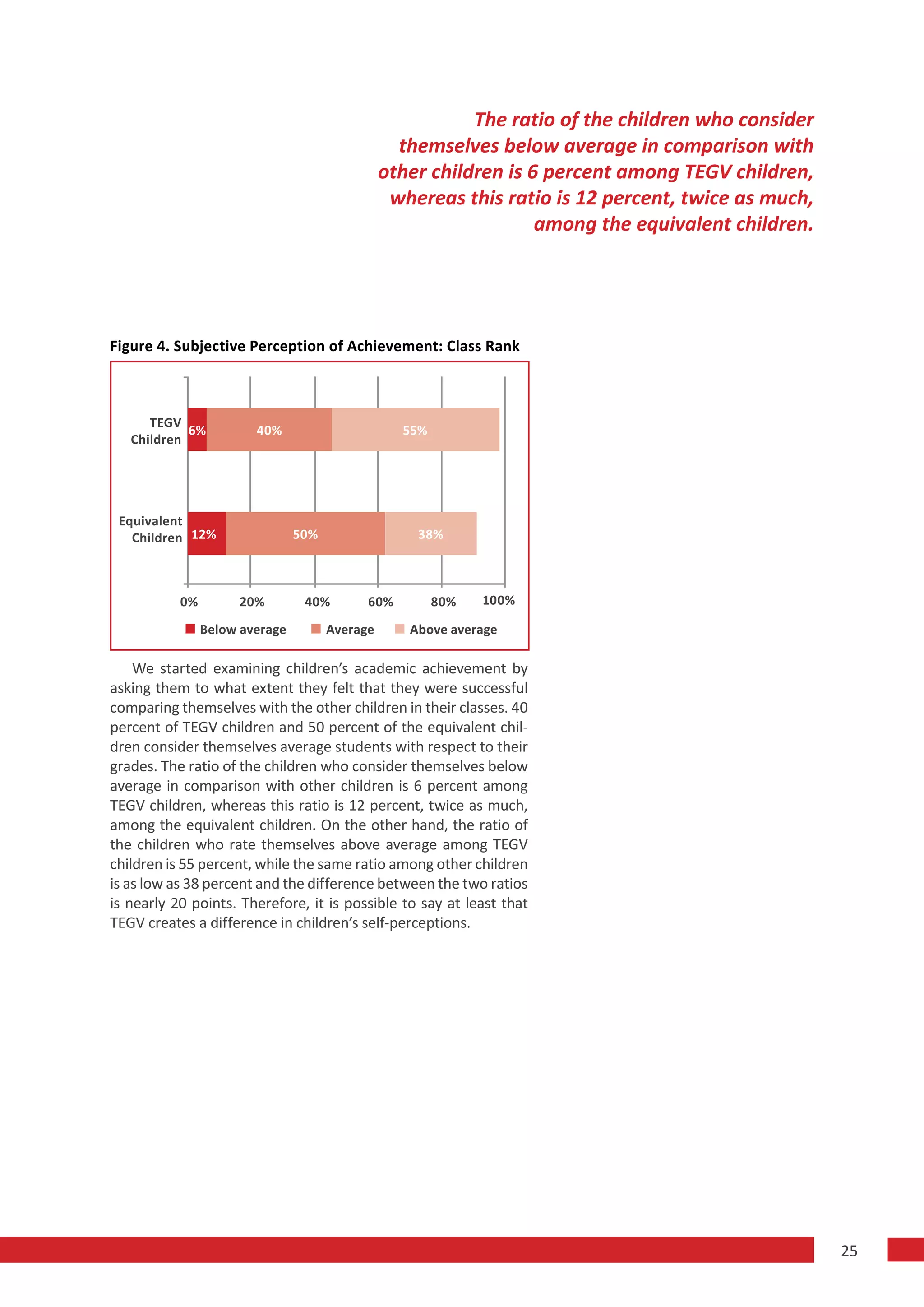 The ratio of the children who consider
                                                  themselves below average in comparison with
                                                other children is 6 percent among TEGV children,
                                                 whereas this ratio is 12 percent, twice as much,
                                                                   among the equivalent children.




Figure 4. Subjective Perception of Achievement: Class Rank



      TEGV
            6%          40%                       55%
   Children




 Equivalent
   Children 12%                 50%                 38%



           0%        20%         40%        60%         80%   100%

                Below average         Average      Above average

    We started examining children’s academic achievement by
asking them to what extent they felt that they were successful
comparing themselves with the other children in their classes. 40
percent of TEGV children and 50 percent of the equivalent chil-
dren consider themselves average students with respect to their
grades. The ratio of the children who consider themselves below
average in comparison with other children is 6 percent among
TEGV children, whereas this ratio is 12 percent, twice as much,
among the equivalent children. On the other hand, the ratio of
the children who rate themselves above average among TEGV
children is 55 percent, while the same ratio among other children
is as low as 38 percent and the difference between the two ratios
is nearly 20 points. Therefore, it is possible to say at least that
TEGV creates a difference in children’s self-perceptions.




                                                                                                    25
 