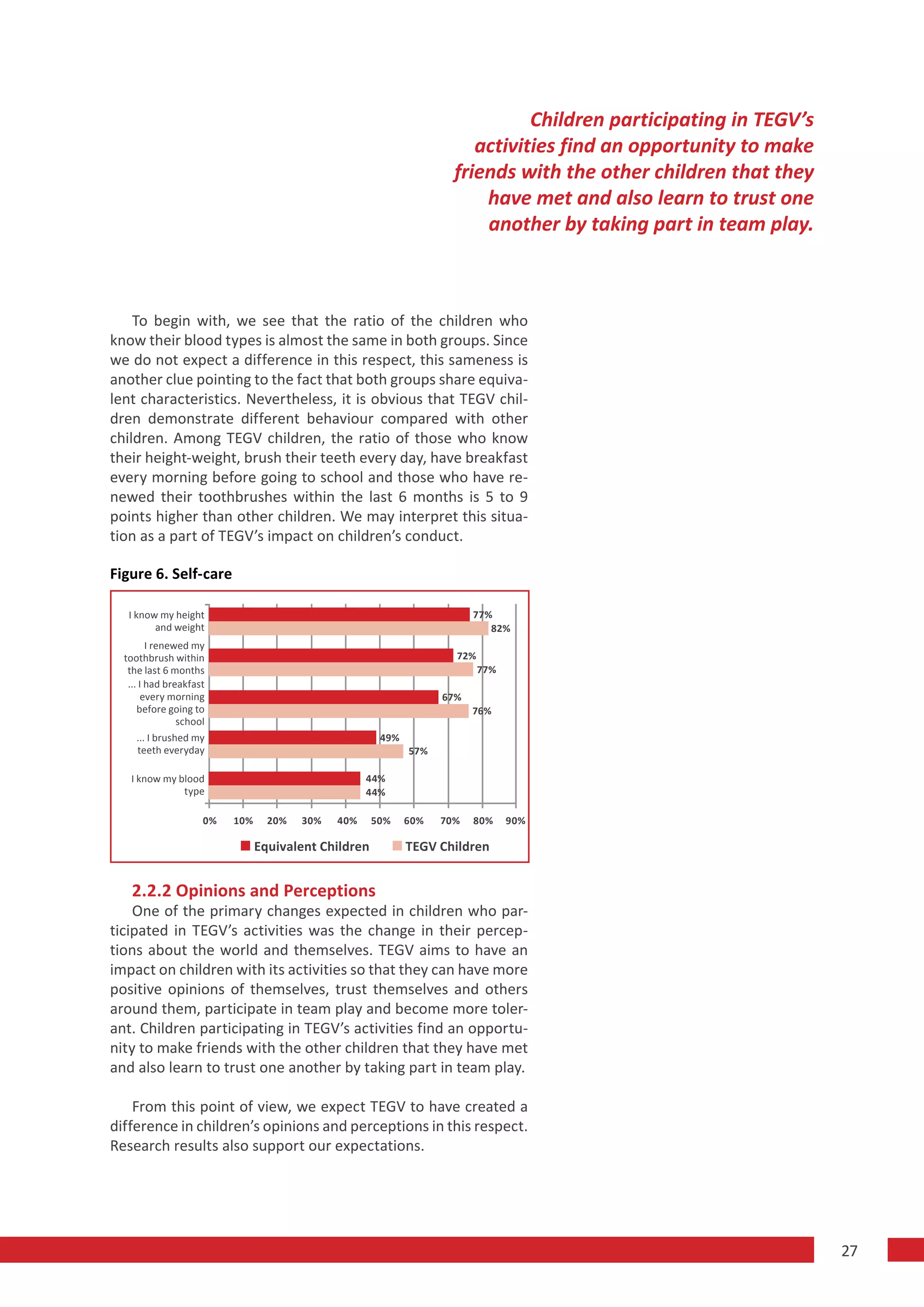 Children participating in TEGV’s
                                                                        activities find an opportunity to make
                                                                     friends with the other children that they
                                                                         have met and also learn to trust one
                                                                         another by taking part in team play.



    To begin with, we see that the ratio of the children who
know their blood types is almost the same in both groups. Since
we do not expect a difference in this respect, this sameness is
another clue pointing to the fact that both groups share equiva-
lent characteristics. Nevertheless, it is obvious that TEGV chil-
dren demonstrate different behaviour compared with other
children. Among TEGV children, the ratio of those who know
their height-weight, brush their teeth every day, have breakfast
every morning before going to school and those who have re-
newed their toothbrushes within the last 6 months is 5 to 9
points higher than other children. We may interpret this situa-
tion as a part of TEGV’s impact on children’s conduct.

Figure 6. Self-care

   I know my height                                                      77%
         and weight                                                         82%
         I renewed my
  toothbrush within                                                  72%
   the last 6 months                                                       77%
   ... I had breakfast
        every morning                                              67%
      before going to                                                    76%
                school
     ... I brushed my                                  49%
     teeth everyday                                          57%

   I know my blood                                  44%
              type                                  44%

                     0%   10%     20%   30%   40%     50%    60%   70%   80%     90%

                                Equivalent Children          TEGV Children


   2.2.2 Opinions and Perceptions
    One of the primary changes expected in children who par-
ticipated in TEGV’s activities was the change in their percep-
tions about the world and themselves. TEGV aims to have an
impact on children with its activities so that they can have more
positive opinions of themselves, trust themselves and others
around them, participate in team play and become more toler-
ant. Children participating in TEGV’s activities find an opportu-
nity to make friends with the other children that they have met
and also learn to trust one another by taking part in team play.

    From this point of view, we expect TEGV to have created a
difference in children’s opinions and perceptions in this respect.
Research results also support our expectations.




                                                                                                                  27
 