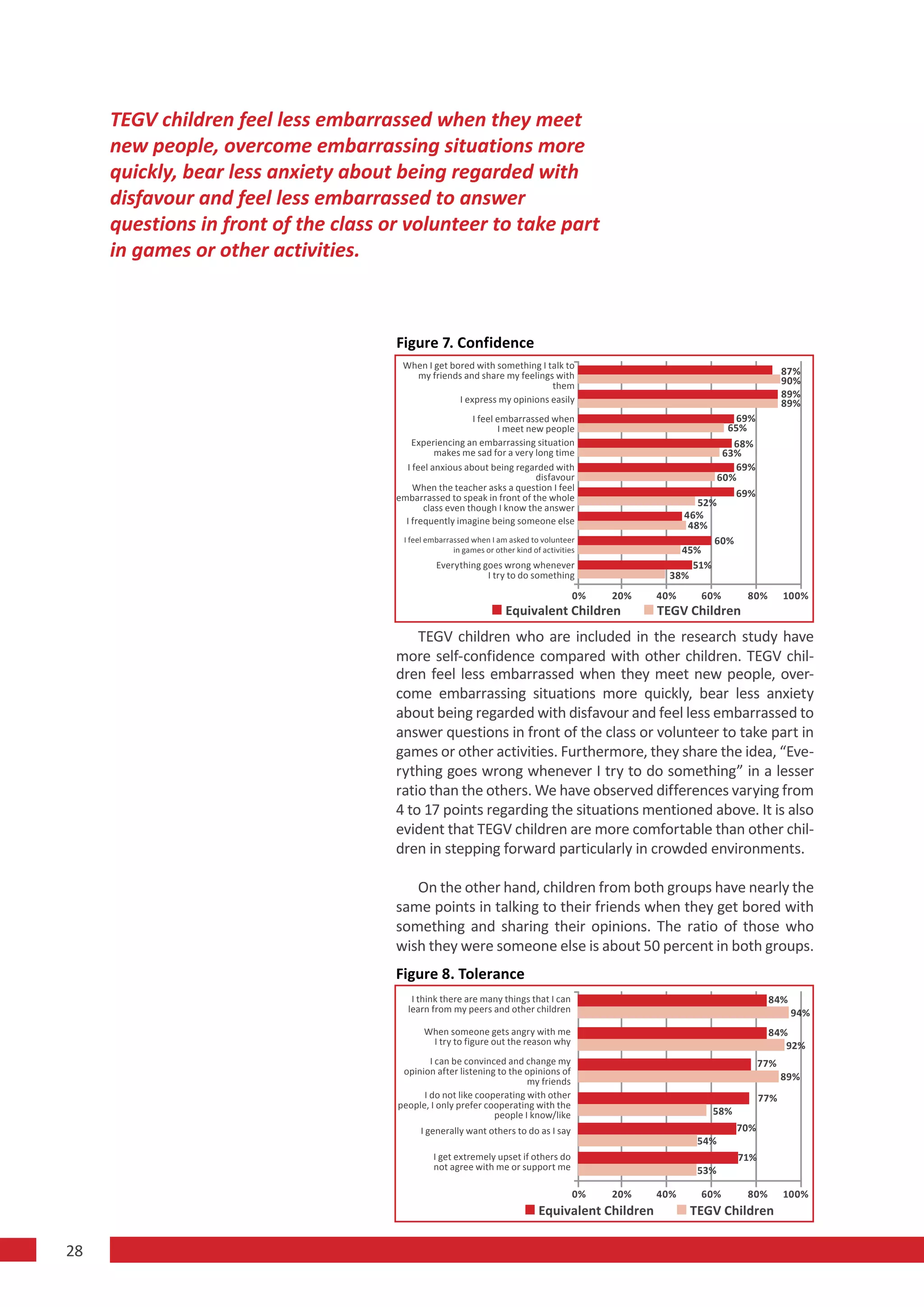 TEGV children feel less embarrassed when they meet
     new people, overcome embarrassing situations more
     quickly, bear less anxiety about being regarded with
     disfavour and feel less embarrassed to answer
     questions in front of the class or volunteer to take part
     in games or other activities.



                                      Figure 7. Confidence
                                       When I get bored with something I talk to
                                         my friends and share my feelings with                                                  87%
                                                                          them                                                  90%
                                                    I express my opinions easily
                                                                                                                                89%
                                                                                                                                89%
                                                         I feel embarrassed when                                    69%
                                                                I meet new people                                  65%
                                          Experiencing an embarrassing situation                                    68%
                                                makes me sad for a very long time                                 63%
                                        I feel anxious about being regarded with                                    69%
                                                                         disfavour                               60%
                                          When the teacher asks a question I feel
                                      embarrassed to speak in front of the whole                                    69%
                                             class even though I know the answer                          52%
                                                                                                       46%
                                        I frequently imagine being someone else                         48%
                                       I feel embarrassed when I am asked to volunteer                       60%
                                                     in games or other kind of activities              45%
                                                Everything goes wrong whenever                           51%
                                                            I try to do something                    38%
                                                                                        0%   20%    40%    60%       80%        100%
                                                                    Equivalent Children             TEGV Children
                                          TEGV children who are included in the research study have
                                      more self-confidence compared with other children. TEGV chil-
                                      dren feel less embarrassed when they meet new people, over-
                                      come embarrassing situations more quickly, bear less anxiety
                                      about being regarded with disfavour and feel less embarrassed to
                                      answer questions in front of the class or volunteer to take part in
                                      games or other activities. Furthermore, they share the idea, “Eve-
                                      rything goes wrong whenever I try to do something” in a lesser
                                      ratio than the others. We have observed differences varying from
                                      4 to 17 points regarding the situations mentioned above. It is also
                                      evident that TEGV children are more comfortable than other chil-
                                      dren in stepping forward particularly in crowded environments.

                                         On the other hand, children from both groups have nearly the
                                      same points in talking to their friends when they get bored with
                                      something and sharing their opinions. The ratio of those who
                                      wish they were someone else is about 50 percent in both groups.
                                      Figure 8. Tolerance
                                         I think there are many things that I can                                          84%
                                        learn from my peers and other children                                                   94%
                                            When someone gets angry with me                                                84%
                                             I try to figure out the reason why                                               92%
                                              I can be convinced and change my                                            77%
                                       opinion after listening to the opinions of
                                                                      my friends                                                89%
                                            I do not like cooperating with other                                          77%
                                      people, I only prefer cooperating with the
                                                              people I know/like                             58%
                                            I generally want others to do as I say                                  70%
                                                                                                           54%
                                               I get extremely upset if others do                                   71%
                                               not agree with me or support me                             53%

                                                                                        0%   20%    40%    60%       80%        100%
                                                                              Equivalent Children         TEGV Children

28
 