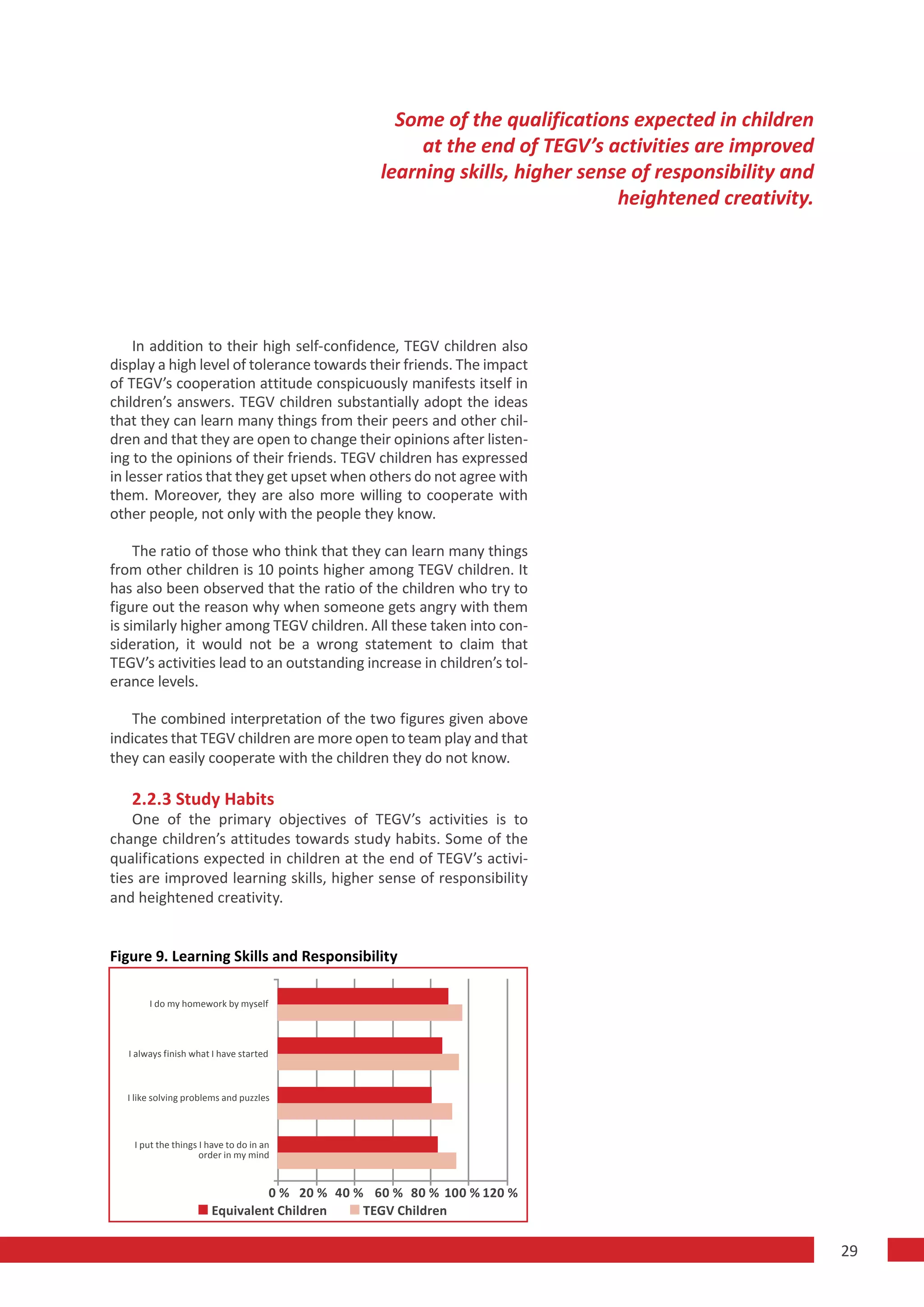 Some of the qualifications expected in children
                                                     at the end of TEGV’s activities are improved
                                                learning skills, higher sense of responsibility and
                                                                            heightened creativity.




    In addition to their high self-confidence, TEGV children also
display a high level of tolerance towards their friends. The impact
of TEGV’s cooperation attitude conspicuously manifests itself in
children’s answers. TEGV children substantially adopt the ideas
that they can learn many things from their peers and other chil-
dren and that they are open to change their opinions after listen-
ing to the opinions of their friends. TEGV children has expressed
in lesser ratios that they get upset when others do not agree with
them. Moreover, they are also more willing to cooperate with
other people, not only with the people they know.

     The ratio of those who think that they can learn many things
from other children is 10 points higher among TEGV children. It
has also been observed that the ratio of the children who try to
figure out the reason why when someone gets angry with them
is similarly higher among TEGV children. All these taken into con-
sideration, it would not be a wrong statement to claim that
TEGV’s activities lead to an outstanding increase in children’s tol-
erance levels.

   The combined interpretation of the two figures given above
indicates that TEGV children are more open to team play and that
they can easily cooperate with the children they do not know.

   2.2.3 Study Habits
    One of the primary objectives of TEGV’s activities is to
change children’s attitudes towards study habits. Some of the
qualifications expected in children at the end of TEGV’s activi-
ties are improved learning skills, higher sense of responsibility
and heightened creativity.


Figure 9. Learning Skills and Responsibility

        I do my homework by myself



   I always finish what I have started



  I like solving problems and puzzles



    I put the things I have to do in an
                     order in my mind


                                 0 % 20 % 40 % 60 % 80 % 100 % 120 %
                        Equivalent Children   TEGV Children

                                                                                                      29
 