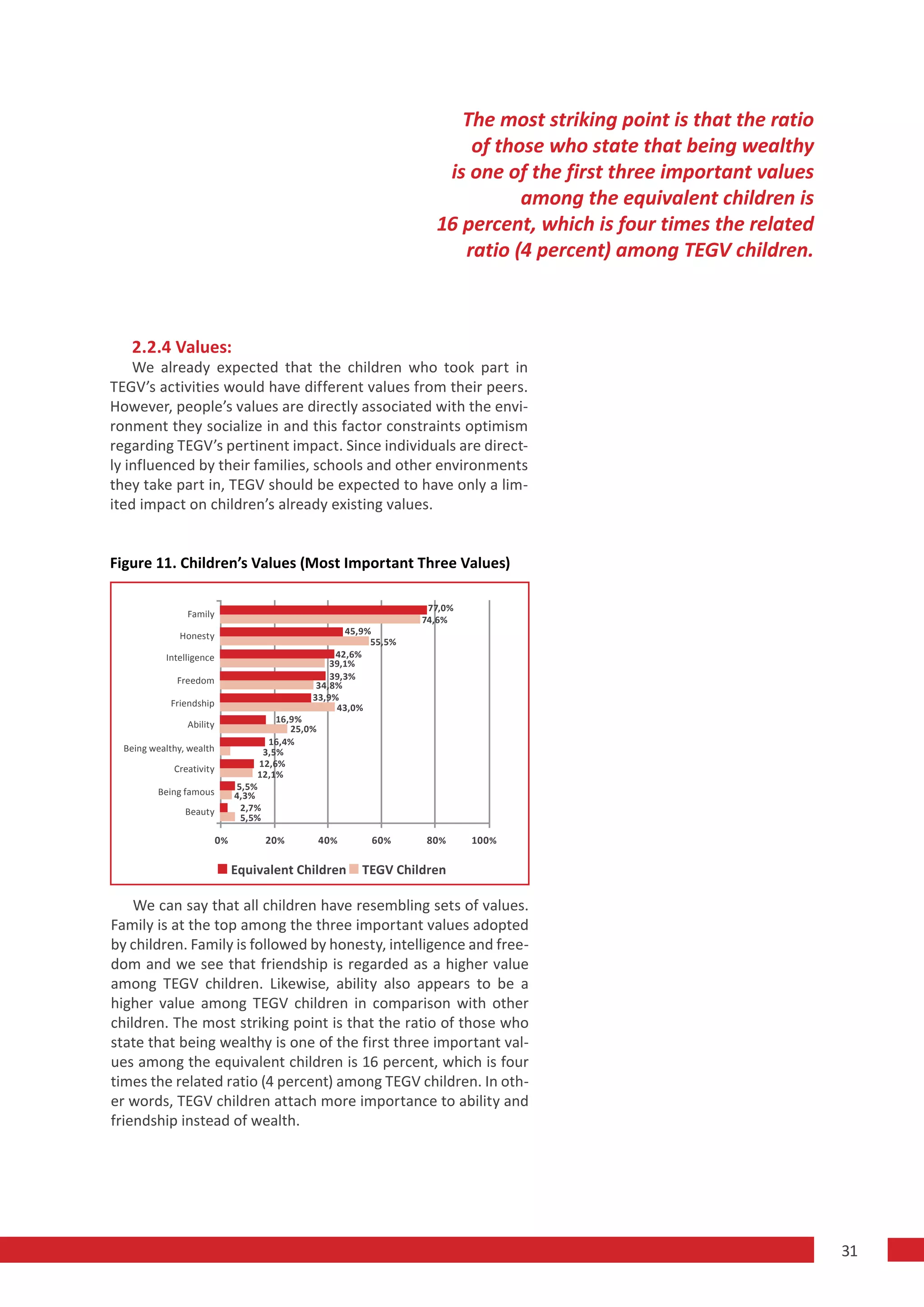 The most striking point is that the ratio
                                                                             of those who state that being wealthy
                                                                          is one of the first three important values
                                                                                   among the equivalent children is
                                                                         16 percent, which is four times the related
                                                                            ratio (4 percent) among TEGV children.



   2.2.4 Values:
    We already expected that the children who took part in
TEGV’s activities would have different values from their peers.
However, people’s values are directly associated with the envi-
ronment they socialize in and this factor constraints optimism
regarding TEGV’s pertinent impact. Since individuals are direct-
ly influenced by their families, schools and other environments
they take part in, TEGV should be expected to have only a lim-
ited impact on children’s already existing values.


Figure 11. Children’s Values (Most Important Three Values)

                                                                        77,0%
                Family
                                                                       74,6%
              Honesty                                     45,9%
                                                               55,5%
           Intelligence                             42,6%
                                                   39,1%
              Freedom                              39,3%
                                                34,8%
                                               33,9%
            Friendship                              43,0%
                                        16,9%
                Ability                    25,0%
                                      16,4%
  Being wealthy, wealth              3,5%
                                    12,6%
             Creativity
                                    12,1%
                               5,5%
         Being famous          4,3%
                Beauty          2,7%
                                5,5%

                          0%         20 %          40 %        60 %    80 %     100 %

                               Equivalent Children           TEGV Children

    We can say that all children have resembling sets of values.
Family is at the top among the three important values adopted
by children. Family is followed by honesty, intelligence and free-
dom and we see that friendship is regarded as a higher value
among TEGV children. Likewise, ability also appears to be a
higher value among TEGV children in comparison with other
children. The most striking point is that the ratio of those who
state that being wealthy is one of the first three important val-
ues among the equivalent children is 16 percent, which is four
times the related ratio (4 percent) among TEGV children. In oth-
er words, TEGV children attach more importance to ability and
friendship instead of wealth.




                                                                                                                        31
 