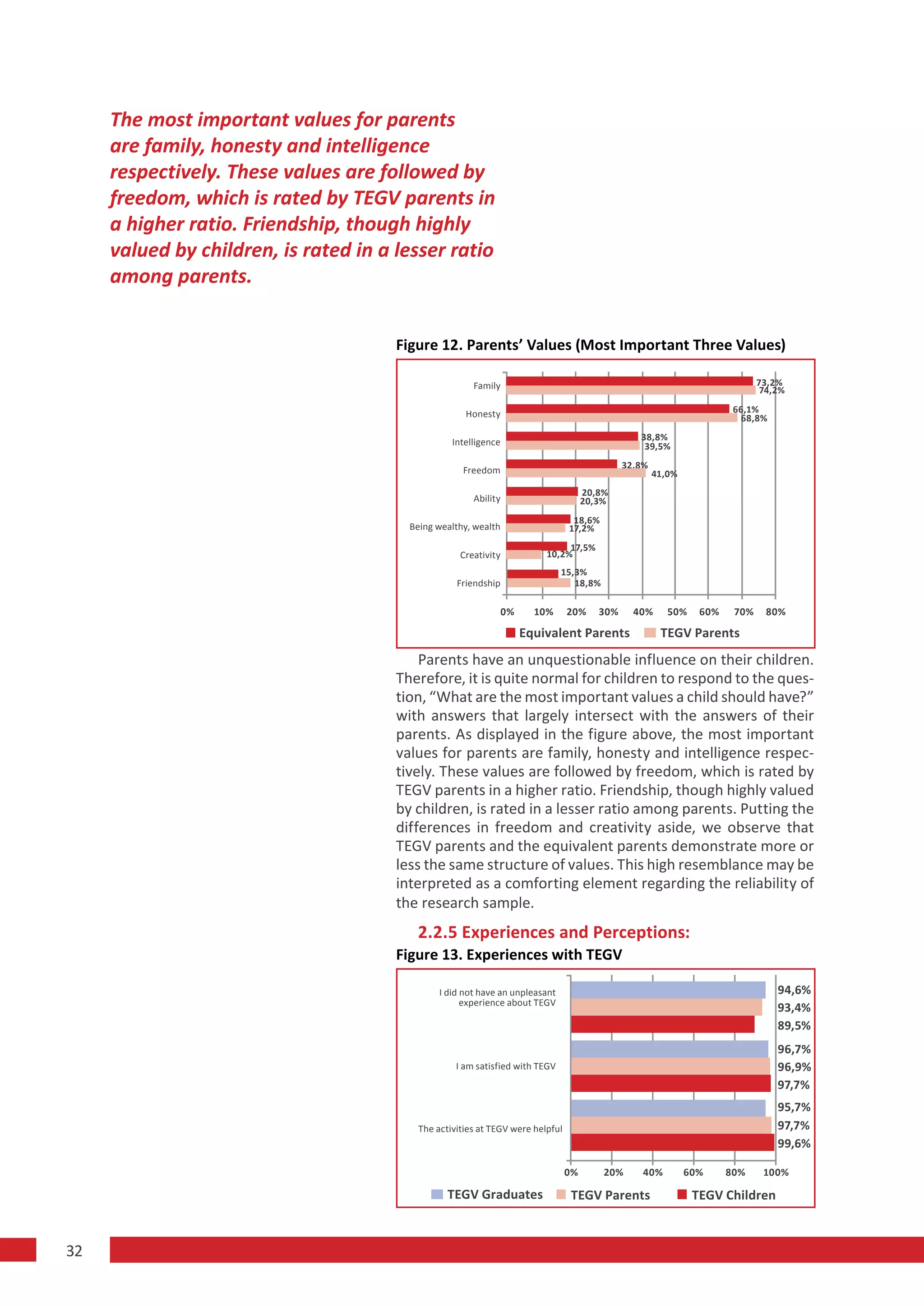 The most important values for parents
     are family, honesty and intelligence
     respectively. These values are followed by
     freedom, which is rated by TEGV parents in
     a higher ratio. Friendship, though highly
     valued by children, is rated in a lesser ratio
     among parents.


                                       Figure 12. Parents’ Values (Most Important Three Values)

                                                        Family                                                                73,2%
                                                                                                                               74,2%

                                                      Honesty                                                           66,1%
                                                                                                                          68,8%

                                                   Intelligence                                   38,8%
                                                                                                   39,5%

                                                     Freedom                                   32,8%
                                                                                                       41,0%
                                                                                      20,8%
                                                        Ability                       20,3%
                                                                                  18,6%
                                         Being wealthy, wealth                   17,2%
                                                                               17,5%
                                                     Creativity           10,2%
                                                                               15,3%
                                                    Friendship                    18,8%

                                                              0%       10%       20%     30%     40%      50%    60%    70%     80%

                                                                   Equivalent Parents                   TEGV Parents
                                           Parents have an unquestionable influence on their children.
                                       Therefore, it is quite normal for children to respond to the ques-
                                       tion, “What are the most important values a child should have?”
                                       with answers that largely intersect with the answers of their
                                       parents. As displayed in the figure above, the most important
                                       values for parents are family, honesty and intelligence respec-
                                       tively. These values are followed by freedom, which is rated by
                                       TEGV parents in a higher ratio. Friendship, though highly valued
                                       by children, is rated in a lesser ratio among parents. Putting the
                                       differences in freedom and creativity aside, we observe that
                                       TEGV parents and the equivalent parents demonstrate more or
                                       less the same structure of values. This high resemblance may be
                                       interpreted as a comforting element regarding the reliability of
                                       the research sample.
                                          2.2.5 Experiences and Perceptions:
                                       Figure 13. Experiences with TEGV

                                                I did not have an unpleasant                                                      94,6%
                                                      experience about TEGV
                                                                                                                                  93,4%
                                                                                                                                  89,5%
                                                                                                                                  96,7%
                                                    I am satisfied with TEGV                                                      96,9%
                                                                                                                                  97,7%
                                                                                                                                  95,7%
                                           The activities at TEGV were helpful                                                    97,7%
                                                                                                                                  99,6%

                                                                                 0%       20%      40%         60%     80%     100%

                                                  TEGV Graduates                 TEGV Parents                   TEGV Children



32
 