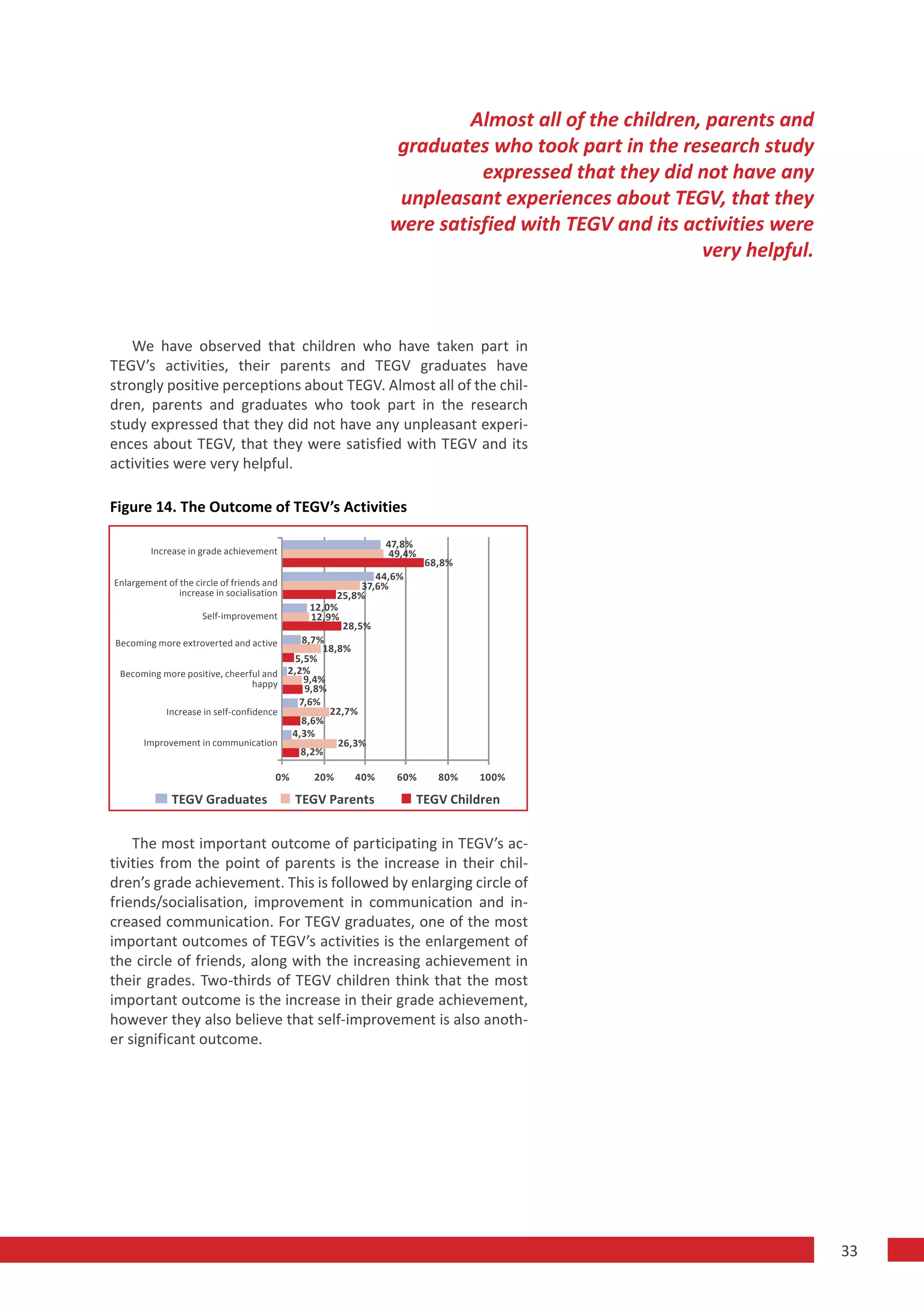 Almost all of the children, parents and
                                                                graduates who took part in the research study
                                                                          expressed that they did not have any
                                                                 unpleasant experiences about TEGV, that they
                                                                were satisfied with TEGV and its activities were
                                                                                                    very helpful.



    We have observed that children who have taken part in
TEGV’s activities, their parents and TEGV graduates have
strongly positive perceptions about TEGV. Almost all of the chil-
dren, parents and graduates who took part in the research
study expressed that they did not have any unpleasant experi-
ences about TEGV, that they were satisfied with TEGV and its
activities were very helpful.

Figure 14. The Outcome of TEGV’s Activities

                                                               47,8%
        Increase in grade achievement                           49,4%
                                                                        68,8%
                                                              44,6%
Enlargement of the circle of friends and                   37,6%
               increase in socialisation             25,8%
                                                12,0%
                     Self-improvement           12,9%
                                                       28,5%
Becoming more extroverted and active          8,7%
                                                  18,8%
                                            5,5%
 Becoming more positive, cheerful and      2,2%
                               happy          9,4%
                                               9,8%
                                             7,6%
            Increase in self-confidence             22,7%
                                              8,6%
                                            4,3%
       Improvement in communication                   26,3%
                                              8,2%

                                       0%       20%     40%      60%      80%   100%

              TEGV Graduates                TEGV Parents              TEGV Children


    The most important outcome of participating in TEGV’s ac-
tivities from the point of parents is the increase in their chil-
dren’s grade achievement. This is followed by enlarging circle of
friends/socialisation, improvement in communication and in-
creased communication. For TEGV graduates, one of the most
important outcomes of TEGV’s activities is the enlargement of
the circle of friends, along with the increasing achievement in
their grades. Two-thirds of TEGV children think that the most
important outcome is the increase in their grade achievement,
however they also believe that self-improvement is also anoth-
er significant outcome.




                                                                                                                    33
 