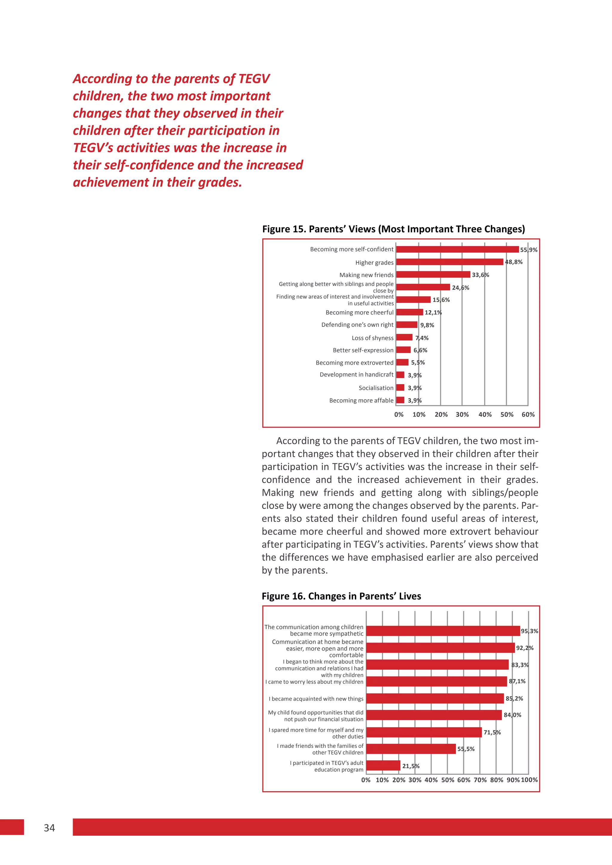 According to the parents of TEGV
     children, the two most important
     changes that they observed in their
     children after their participation in
     TEGV’s activities was the increase in
     their self-confidence and the increased
     achievement in their grades.


                                     Figure 15. Parents’ Views (Most Important Three Changes)
                                                      Becoming more self-confident                                                       55,9%
                                                                         Higher grades                                               48,8%
                                                                  Making new friends                                      33,6%
                                          Getting along better with siblings and people
                                                                                close by                          24,6%
                                         Finding new areas of interest and involvement
                                                                     in useful activities
                                                                                                          15,6%
                                                             Becoming more cheerful                     12,1%
                                                           Defending one’s own right                 9,8%
                                                                       Loss of shyness             7,4%
                                                                Better self-expression            6,6%
                                                         Becoming more extroverted               5,5%
                                                          Development in handicraft              3,9%
                                                                          Socialisation          3,9%
                                                              Becoming more affable              3,9%

                                                                                            0%    10%       20%    30%     40%    50%        60%


                                       According to the parents of TEGV children, the two most im-
                                    portant changes that they observed in their children after their
                                    participation in TEGV’s activities was the increase in their self-
                                    confidence and the increased achievement in their grades.
                                    Making new friends and getting along with siblings/people
                                    close by were among the changes observed by the parents. Par-
                                    ents also stated their children found useful areas of interest,
                                    became more cheerful and showed more extrovert behaviour
                                    after participating in TEGV’s activities. Parents’ views show that
                                    the differences we have emphasised earlier are also perceived
                                    by the parents.

                                    Figure 16. Changes in Parents’ Lives

                                     The communication among children
                                             became more sympathetic                                                                     95,3%
                                       Communication at home became
                                            easier, more open and more                                                                  92,2%
                                                           comfortable
                                            I began to think more about the
                                         communication and relations I had
                                                                                                                                       83,3%
                                                           with my children
                                     I came to worry less about my children                                                           87,1%

                                      I became acquainted with new things                                                            85,2%

                                      My child found opportunities that did                                                          84,0%
                                            not push our financial situation
                                      I spared more time for myself and my                                                   71,5%
                                                              other duties
                                         I made friends with the families of
                                                                                                                   55,5%
                                                       other TEGV children
                                              I participated in TEGV’s adult
                                                                                             21,5%
                                                         education program
                                                                           0% 10% 20% 30% 40% 50% 60% 70% 80% 90% 100%




34
 