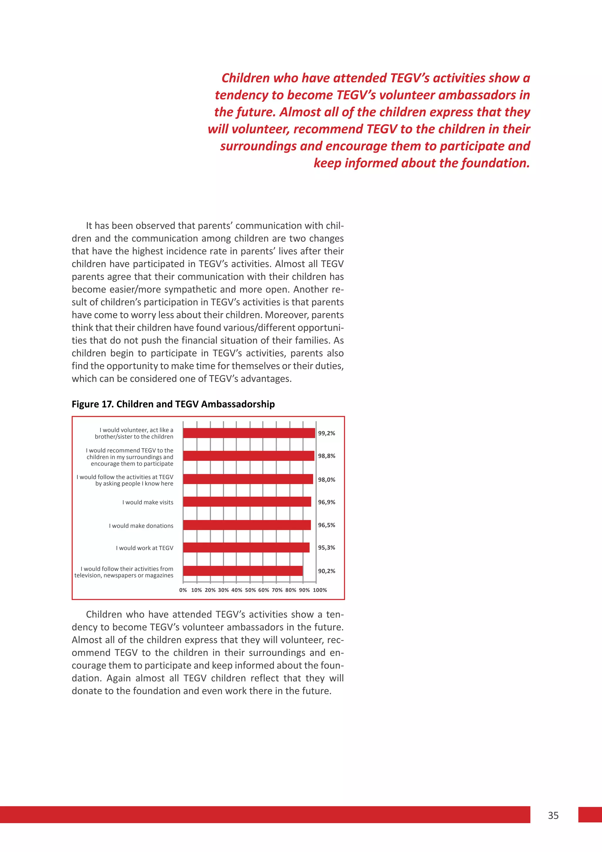 Children who have attended TEGV’s activities show a
                                                  tendency to become TEGV’s volunteer ambassadors in
                                                  the future. Almost all of the children express that they
                                                 will volunteer, recommend TEGV to the children in their
                                                   surroundings and encourage them to participate and
                                                                    keep informed about the foundation.



    It has been observed that parents’ communication with chil-
dren and the communication among children are two changes
that have the highest incidence rate in parents’ lives after their
children have participated in TEGV’s activities. Almost all TEGV
parents agree that their communication with their children has
become easier/more sympathetic and more open. Another re-
sult of children’s participation in TEGV’s activities is that parents
have come to worry less about their children. Moreover, parents
think that their children have found various/different opportuni-
ties that do not push the financial situation of their families. As
children begin to participate in TEGV’s activities, parents also
find the opportunity to make time for themselves or their duties,
which can be considered one of TEGV’s advantages.

Figure 17. Children and TEGV Ambassadorship

         I would volunteer, act like a
       brother/sister to the children                                            99,2%

    I would recommend TEGV to the
    children in my surroundings and                                              98,8%
      encourage them to participate

 I would follow the activities at TEGV                                           98,0%
        by asking people I know here

                  I would make visits                                            96,9%


             I would make donations                                              96,5%


                I would work at TEGV                                             95,3%


  I would follow their activities from                                           90,2%
television, newspapers or magazines

                                         0% 10% 20% 30% 40% 50% 60% 70% 80% 90% 100%



   Children who have attended TEGV’s activities show a ten-
dency to become TEGV’s volunteer ambassadors in the future.
Almost all of the children express that they will volunteer, rec-
ommend TEGV to the children in their surroundings and en-
courage them to participate and keep informed about the foun-
dation. Again almost all TEGV children reflect that they will
donate to the foundation and even work there in the future.




                                                                                                             35
 