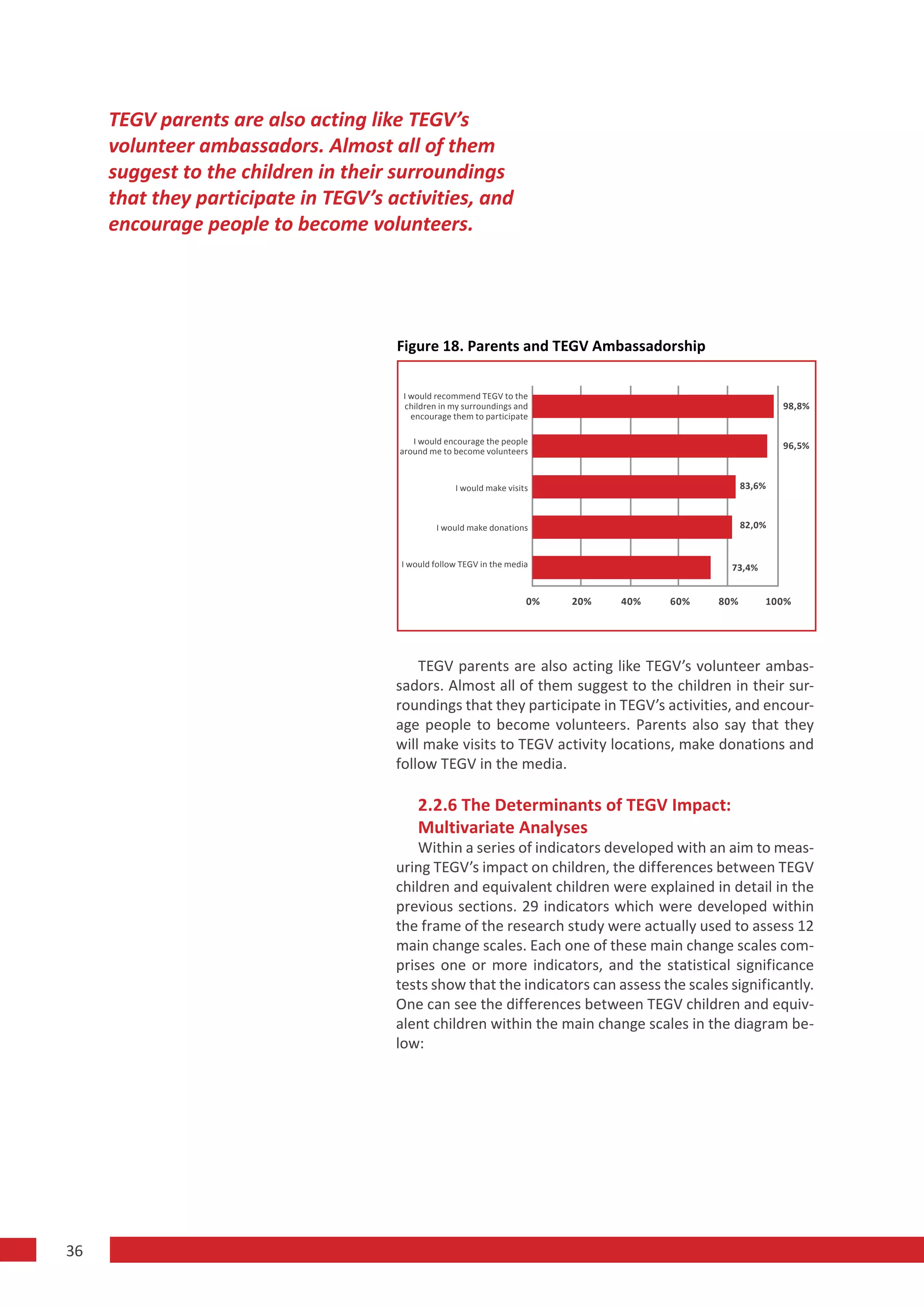 TEGV parents are also acting like TEGV’s
     volunteer ambassadors. Almost all of them
     suggest to the children in their surroundings
     that they participate in TEGV’s activities, and
     encourage people to become volunteers.




                                      Figure 18. Parents and TEGV Ambassadorship

                                       I would recommend TEGV to the
                                       children in my surroundings and                                     98,8%
                                         encourage them to participate

                                         I would encourage the people                                      96,5%
                                      around me to become volunteers


                                                    I would make visits                            83,6%



                                               I would make donations                              82,0%


                                       I would follow TEGV in the media                        73,4%


                                                                      0%   20%   40%   60%   80%       100%




                                          TEGV parents are also acting like TEGV’s volunteer ambas-
                                      sadors. Almost all of them suggest to the children in their sur-
                                      roundings that they participate in TEGV’s activities, and encour-
                                      age people to become volunteers. Parents also say that they
                                      will make visits to TEGV activity locations, make donations and
                                      follow TEGV in the media.

                                           2.2.6 The Determinants of TEGV Impact:
                                           Multivariate Analyses
                                          Within a series of indicators developed with an aim to meas-
                                      uring TEGV’s impact on children, the differences between TEGV
                                      children and equivalent children were explained in detail in the
                                      previous sections. 29 indicators which were developed within
                                      the frame of the research study were actually used to assess 12
                                      main change scales. Each one of these main change scales com-
                                      prises one or more indicators, and the statistical significance
                                      tests show that the indicators can assess the scales significantly.
                                      One can see the differences between TEGV children and equiv-
                                      alent children within the main change scales in the diagram be-
                                      low:




36
 