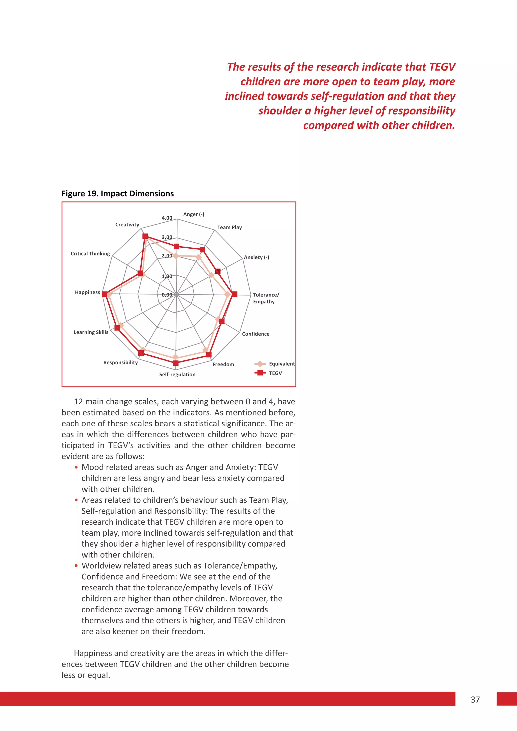 The results of the research indicate that TEGV
                                                               children are more open to team play, more
                                                            inclined towards self-regulation and that they
                                                                   shoulder a higher level of responsibility
                                                                             compared with other children.




Figure 19. Impact Dimensions

                                            Anger (-)
                                    4,00
                      Creativity                         Team Play
                                    3,00

  Critical Thinking                2,00                              Anxiety (-)


                                    1,00

   Happiness                        0,00                                 Tolerance/
                                                                         Empathy




   Learning Skills                                                   Confidence




                Responsibility                          Freedom                    Equivalent
                                   Self-regulation                                 TEGV




    12 main change scales, each varying between 0 and 4, have
been estimated based on the indicators. As mentioned before,
each one of these scales bears a statistical significance. The ar-
eas in which the differences between children who have par-
ticipated in TEGV’s activities and the other children become
evident are as follows:
    • Mood related areas such as Anger and Anxiety: TEGV
      children are less angry and bear less anxiety compared
      with other children.
    • Areas related to children’s behaviour such as Team Play,
      Self-regulation and Responsibility: The results of the
      research indicate that TEGV children are more open to
      team play, more inclined towards self-regulation and that
      they shoulder a higher level of responsibility compared
      with other children.
    • Worldview related areas such as Tolerance/Empathy,
      Confidence and Freedom: We see at the end of the
      research that the tolerance/empathy levels of TEGV
      children are higher than other children. Moreover, the
      confidence average among TEGV children towards
      themselves and the others is higher, and TEGV children
      are also keener on their freedom.

    Happiness and creativity are the areas in which the differ-
ences between TEGV children and the other children become
less or equal.

                                                                                                               37
 