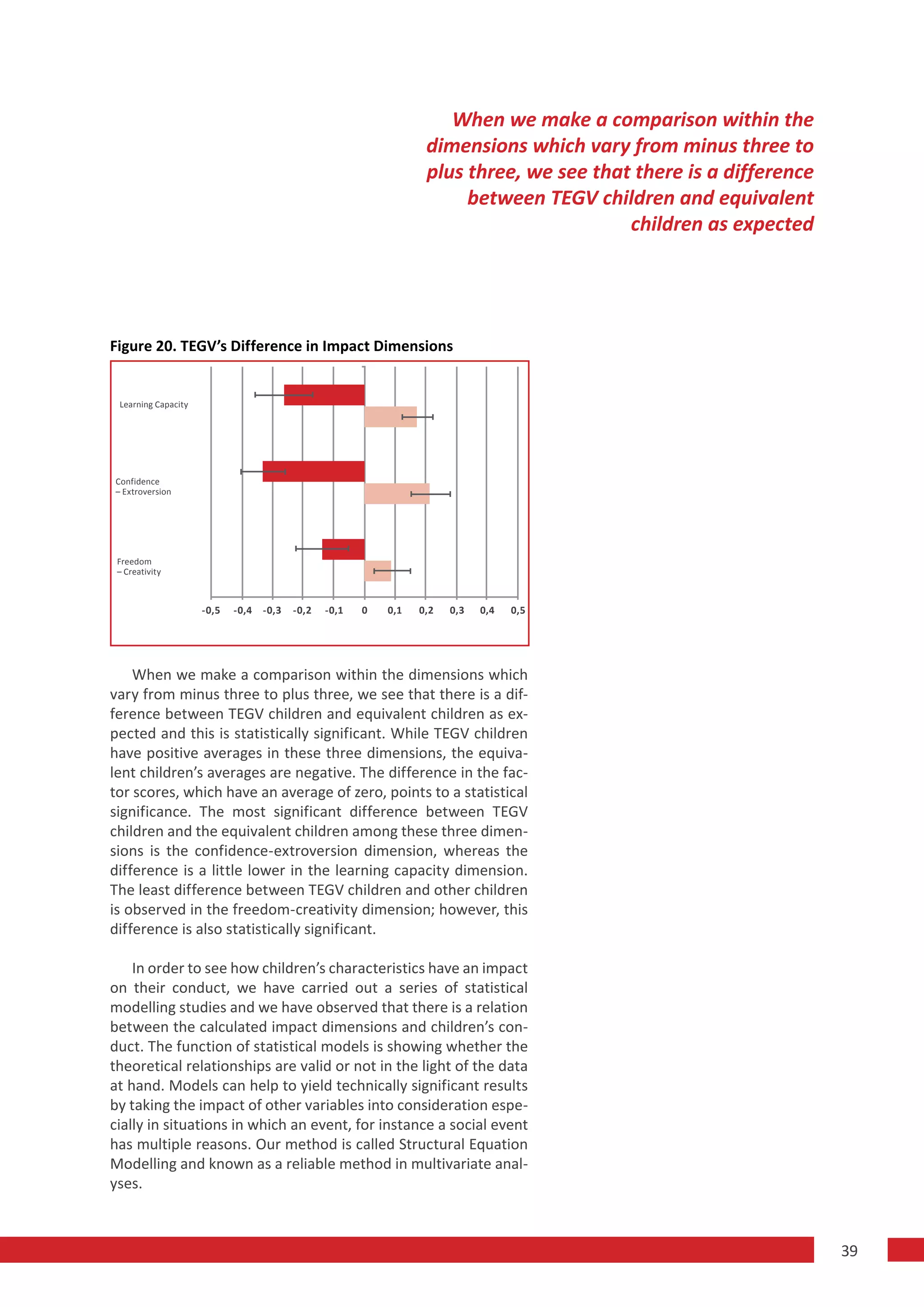 When we make a comparison within the
                                                                   dimensions which vary from minus three to
                                                                   plus three, we see that there is a difference
                                                                        between TEGV children and equivalent
                                                                                          children as expected




Figure 20. TEGV’s Difference in Impact Dimensions


 Learning Capacity




Confidence
– Extroversion




 Freedom
 – Creativity



                     -0,5   -0,4   -0,3   -0,2   -0,1   0   0,1   0,2   0,3   0,4   0,5




    When we make a comparison within the dimensions which
vary from minus three to plus three, we see that there is a dif-
ference between TEGV children and equivalent children as ex-
pected and this is statistically significant. While TEGV children
have positive averages in these three dimensions, the equiva-
lent children’s averages are negative. The difference in the fac-
tor scores, which have an average of zero, points to a statistical
significance. The most significant difference between TEGV
children and the equivalent children among these three dimen-
sions is the confidence-extroversion dimension, whereas the
difference is a little lower in the learning capacity dimension.
The least difference between TEGV children and other children
is observed in the freedom-creativity dimension; however, this
difference is also statistically significant.

    In order to see how children’s characteristics have an impact
on their conduct, we have carried out a series of statistical
modelling studies and we have observed that there is a relation
between the calculated impact dimensions and children’s con-
duct. The function of statistical models is showing whether the
theoretical relationships are valid or not in the light of the data
at hand. Models can help to yield technically significant results
by taking the impact of other variables into consideration espe-
cially in situations in which an event, for instance a social event
has multiple reasons. Our method is called Structural Equation
Modelling and known as a reliable method in multivariate anal-
yses.



                                                                                                                   39
 