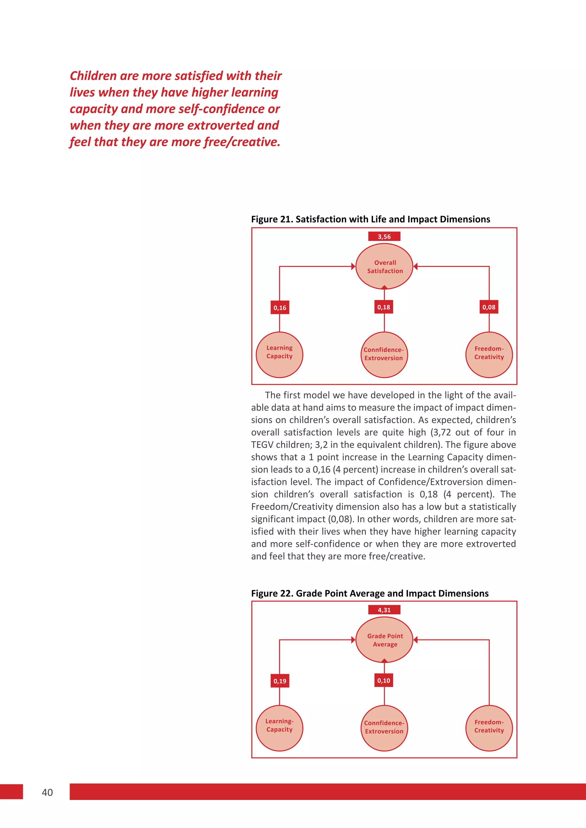 Children are more satisfied with their
     lives when they have higher learning
     capacity and more self-confidence or
     when they are more extroverted and
     feel that they are more free/creative.




                                     Figure 21. Satisfaction with Life and Impact Dimensions
                                                                      3,56


                                                                    Overall
                                                                  Satisfaction




                                          0,16                       0,18                       0,08




                                        Learning                 Connfidence-                 Freedom-
                                        Capacity                 Extroversion                 Creativity




                                         The first model we have developed in the light of the avail-
                                     able data at hand aims to measure the impact of impact dimen-
                                     sions on children’s overall satisfaction. As expected, children’s
                                     overall satisfaction levels are quite high (3,72 out of four in
                                     TEGV children; 3,2 in the equivalent children). The figure above
                                     shows that a 1 point increase in the Learning Capacity dimen-
                                     sion leads to a 0,16 (4 percent) increase in children’s overall sat-
                                     isfaction level. The impact of Confidence/Extroversion dimen-
                                     sion children’s overall satisfaction is 0,18 (4 percent). The
                                     Freedom/Creativity dimension also has a low but a statistically
                                     significant impact (0,08). In other words, children are more sat-
                                     isfied with their lives when they have higher learning capacity
                                     and more self-confidence or when they are more extroverted
                                     and feel that they are more free/creative.


                                     Figure 22. Grade Point Average and Impact Dimensions
                                                                      4,31


                                                                  Grade Point
                                                                   Average




                                          0,19                       0,10




                                        Learning-                 Connfidence-                Freedom-
                                        Capacity                  Extroversion                Creativity




40
 