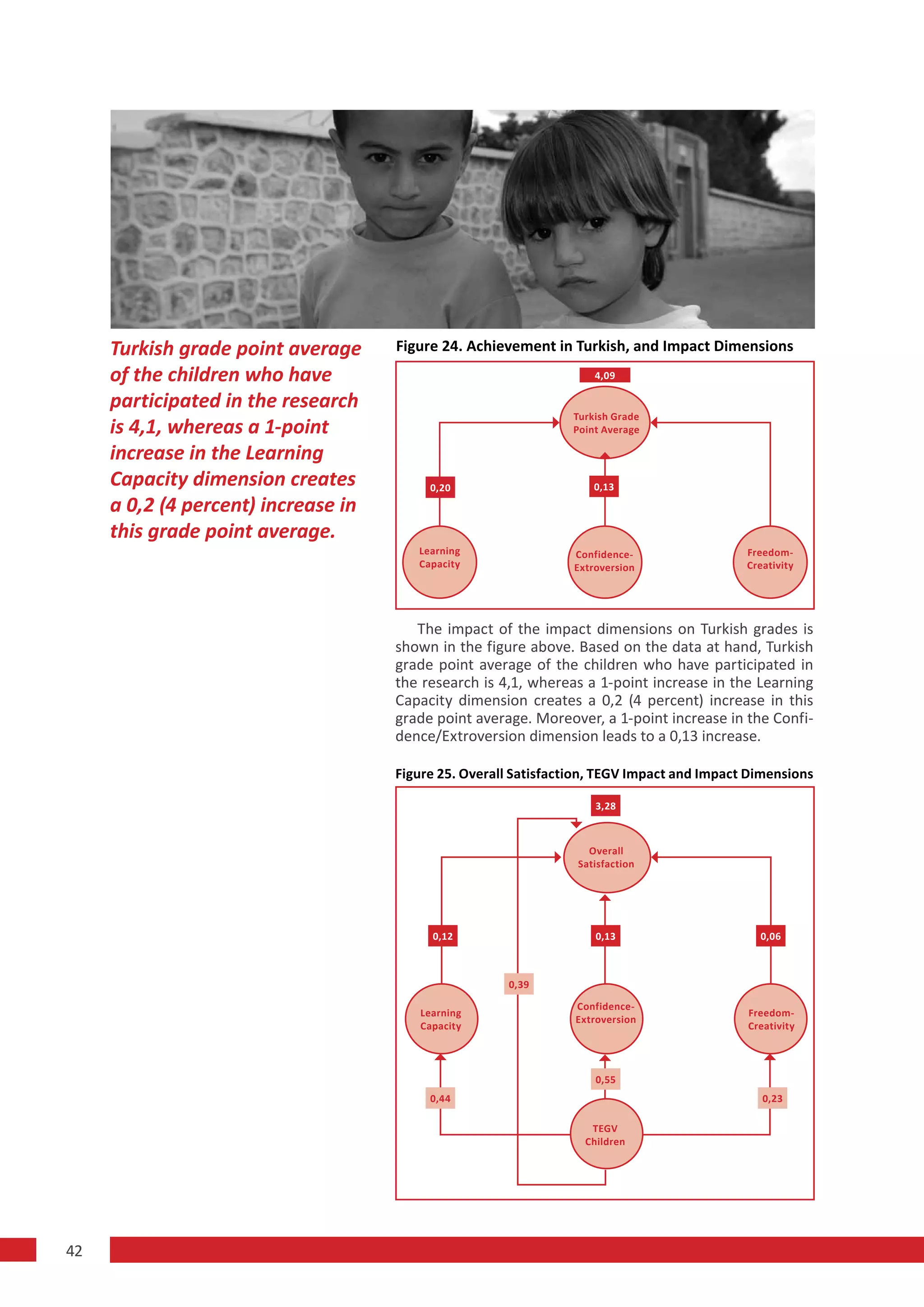 Turkish grade point average     Figure 24. Achievement in Turkish, and Impact Dimensions
     of the children who have                                        4,09

     participated in the research
                                                                 Turkish Grade
     is 4,1, whereas a 1-point                                   Point Average

     increase in the Learning
     Capacity dimension creates           0,20                       0,13
     a 0,2 (4 percent) increase in
     this grade point average.
                                        Learning                 Confidence-                Freedom-
                                        Capacity                 Extroversion               Creativity




                                        The impact of the impact dimensions on Turkish grades is
                                     shown in the figure above. Based on the data at hand, Turkish
                                     grade point average of the children who have participated in
                                     the research is 4,1, whereas a 1-point increase in the Learning
                                     Capacity dimension creates a 0,2 (4 percent) increase in this
                                     grade point average. Moreover, a 1-point increase in the Confi-
                                     dence/Extroversion dimension leads to a 0,13 increase.

                                     Figure 25. Overall Satisfaction, TEGV Impact and Impact Dimensions

                                                                     3,28



                                                                   Overall
                                                                 Satisfaction




                                          0,12                       0,13                     0,06



                                                      0,39

                                                                 Confidence-
                                        Learning                                            Freedom-
                                                                 Extroversion
                                        Capacity                                            Creativity



                                                                     0,55
                                          0,44                                                 0,23

                                                                    TEGV
                                                                   Children




42
 