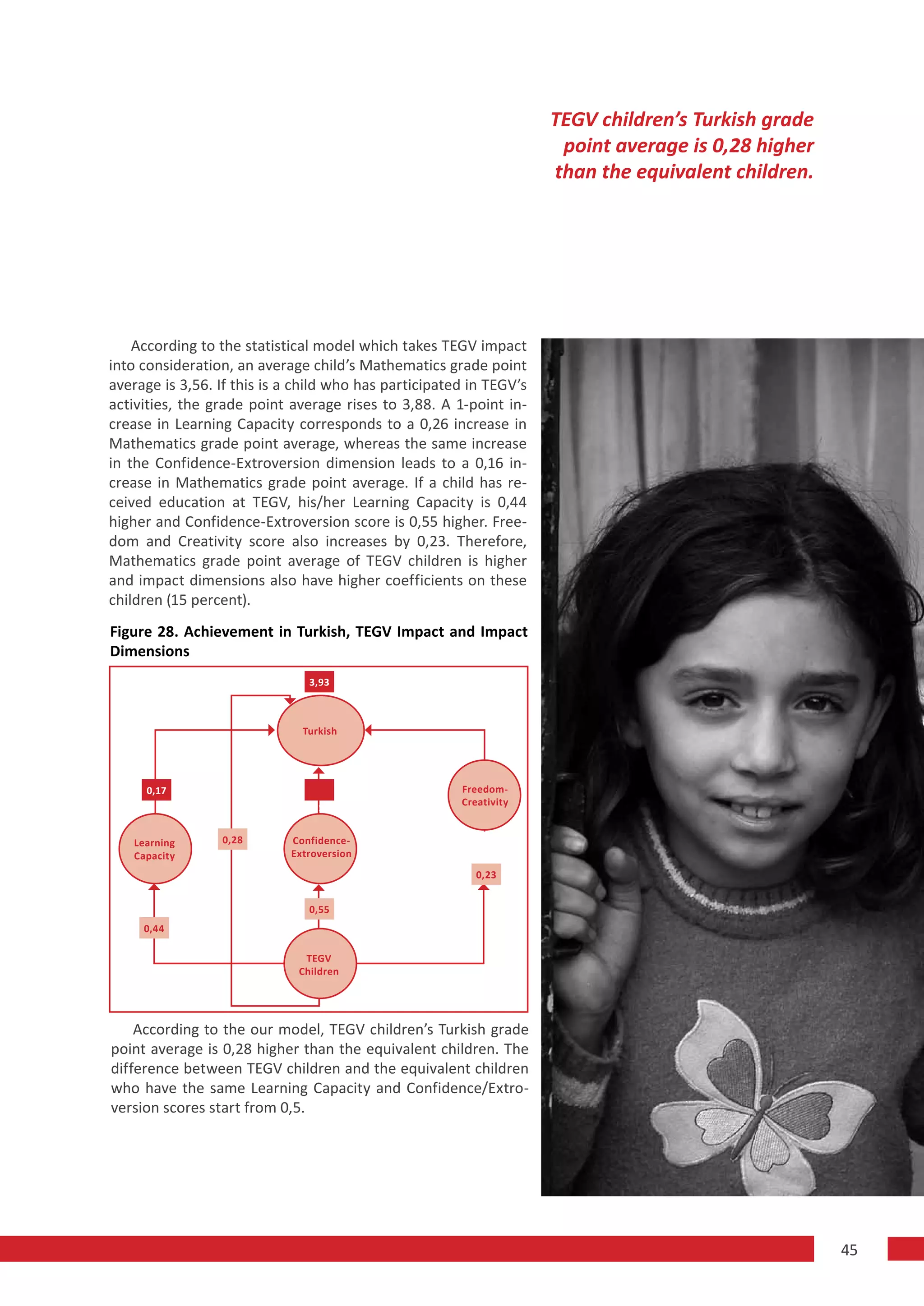 TEGV children’s Turkish grade
                                                                      point average is 0,28 higher
                                                                     than the equivalent children.




    According to the statistical model which takes TEGV impact
into consideration, an average child’s Mathematics grade point
average is 3,56. If this is a child who has participated in TEGV’s
activities, the grade point average rises to 3,88. A 1-point in-
crease in Learning Capacity corresponds to a 0,26 increase in
Mathematics grade point average, whereas the same increase
in the Confidence-Extroversion dimension leads to a 0,16 in-
crease in Mathematics grade point average. If a child has re-
ceived education at TEGV, his/her Learning Capacity is 0,44
higher and Confidence-Extroversion score is 0,55 higher. Free-
dom and Creativity score also increases by 0,23. Therefore,
Mathematics grade point average of TEGV children is higher
and impact dimensions also have higher coefficients on these
children (15 percent).
Figure 28. Achievement in Turkish, TEGV Impact and Impact
Dimensions
                                3,93



                              Turkish




     0,17                                              Freedom-
                                                       Creativity
                                0,10


   Learning      0,28       Confidence-
   Capacity                 Extroversion
                                                          0,23


                                0,55
     0,44

                               TEGV
                              Children




    According to the our model, TEGV children’s Turkish grade
point average is 0,28 higher than the equivalent children. The
difference between TEGV children and the equivalent children
who have the same Learning Capacity and Confidence/Extro-
version scores start from 0,5.




                                                                                                     45
 