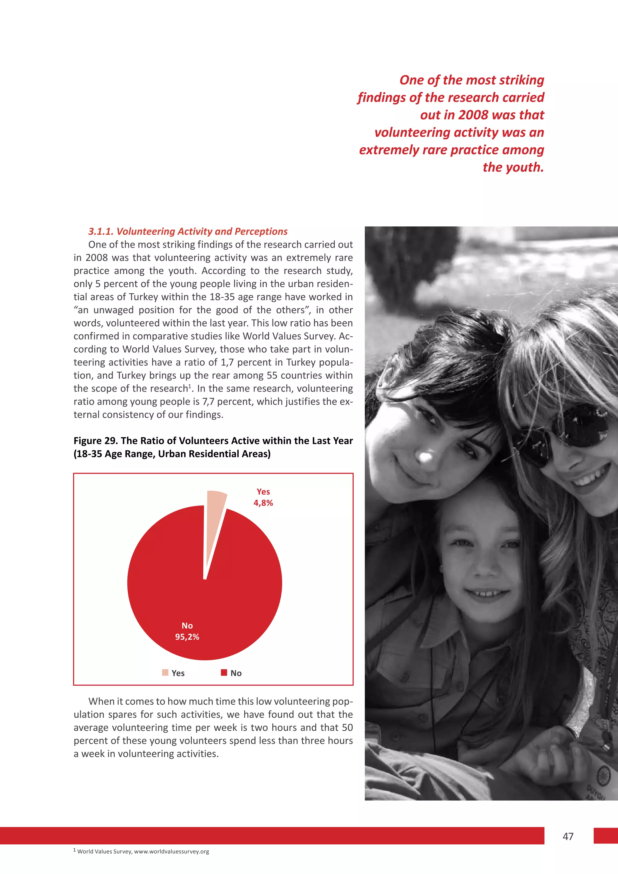 One of the most striking
                                                                    findings of the research carried
                                                                               out in 2008 was that
                                                                       volunteering activity was an
                                                                    extremely rare practice among
                                                                                         the youth.



    3.1.1. Volunteering Activity and Perceptions
    One of the most striking findings of the research carried out
in 2008 was that volunteering activity was an extremely rare
practice among the youth. According to the research study,
only 5 percent of the young people living in the urban residen-
tial areas of Turkey within the 18-35 age range have worked in
“an unwaged position for the good of the others”, in other
words, volunteered within the last year. This low ratio has been
confirmed in comparative studies like World Values Survey. Ac-
cording to World Values Survey, those who take part in volun-
teering activities have a ratio of 1,7 percent in Turkey popula-
tion, and Turkey brings up the rear among 55 countries within
the scope of the research1. In the same research, volunteering
ratio among young people is 7,7 percent, which justifies the ex-
ternal consistency of our findings.

Figure 29. The Ratio of Volunteers Active within the Last Year
(18-35 Age Range, Urban Residential Areas)


                                                         Yes
                                                        4,8%




                                     No
                                    95,2%


                                  Yes              No


   When it comes to how much time this low volunteering pop-
ulation spares for such activities, we have found out that the
average volunteering time per week is two hours and that 50
percent of these young volunteers spend less than three hours
a week in volunteering activities.




                                                                                                       47
1 World Values Survey, www.worldvaluessurvey.org
 