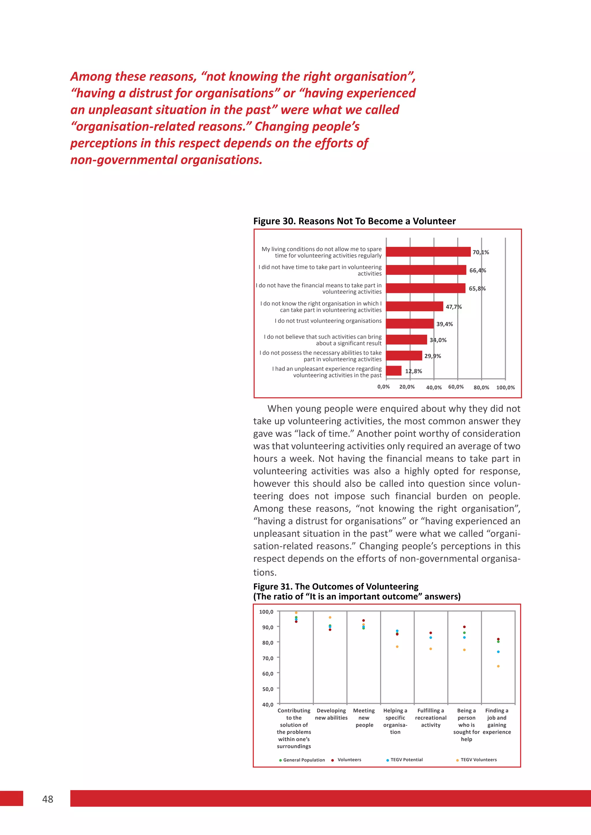 Among these reasons, “not knowing the right organisation”,
     “having a distrust for organisations” or “having experienced
     an unpleasant situation in the past” were what we called
     “organisation-related reasons.” Changing people’s
     perceptions in this respect depends on the efforts of
     non-governmental organisations.



                                    Figure 30. Reasons Not To Become a Volunteer

                                       My living conditions do not allow me to spare
                                            time for volunteering activities regularly                                            70,1%

                                      I did not have time to take part in volunteering
                                                                              activities                                         66,4%

                                     I do not have the financial means to take part in
                                                               volunteering activities                                           65,8%

                                      I do not know the right organisation in which I
                                              can take part in volunteering activities                                47,7%

                                              I do not trust volunteering organisations
                                                                                                                 39,4%
                                        I do not believe that such activities can bring
                                                             about a significant result                        34,0%
                                      I do not possess the necessary abilities to take
                                                        part in volunteering activities                       29,9%
                                            I had an unpleasant experience regarding               12,8%
                                                    volunteering activities in the past
                                                                                      0,0%       20,0%        40,0%      60,0%    80,0%    100,0%


                                        When young people were enquired about why they did not
                                    take up volunteering activities, the most common answer they
                                    gave was “lack of time.” Another point worthy of consideration
                                    was that volunteering activities only required an average of two
                                    hours a week. Not having the financial means to take part in
                                    volunteering activities was also a highly opted for response,
                                    however this should also be called into question since volun-
                                    teering does not impose such financial burden on people.
                                    Among these reasons, “not knowing the right organisation”,
                                    “having a distrust for organisations” or “having experienced an
                                    unpleasant situation in the past” were what we called “organi-
                                    sation-related reasons.” Changing people’s perceptions in this
                                    respect depends on the efforts of non-governmental organisa-
                                    tions.
                                    Figure 31. The Outcomes of Volunteering
                                    (The ratio of “It is an important outcome” answers)
                                      100,0

                                       90,0

                                       80,0

                                       70,0

                                       60,0

                                       50,0

                                       40,0
                                              Contributing Developing Meeting              Helping a      Fulfilling a     Being a    Finding a
                                                  to the    new abilities  new              specific     recreational       person     job and
                                               solution of                people           organisa-       activity         who is     gaining
                                              the problems                                    tion                        sought for experience
                                               within one’s                                                                  help
                                              surroundings

                                                 General Population   Volunteers             TEGV Potential                  TEGV Volunteers




48
 