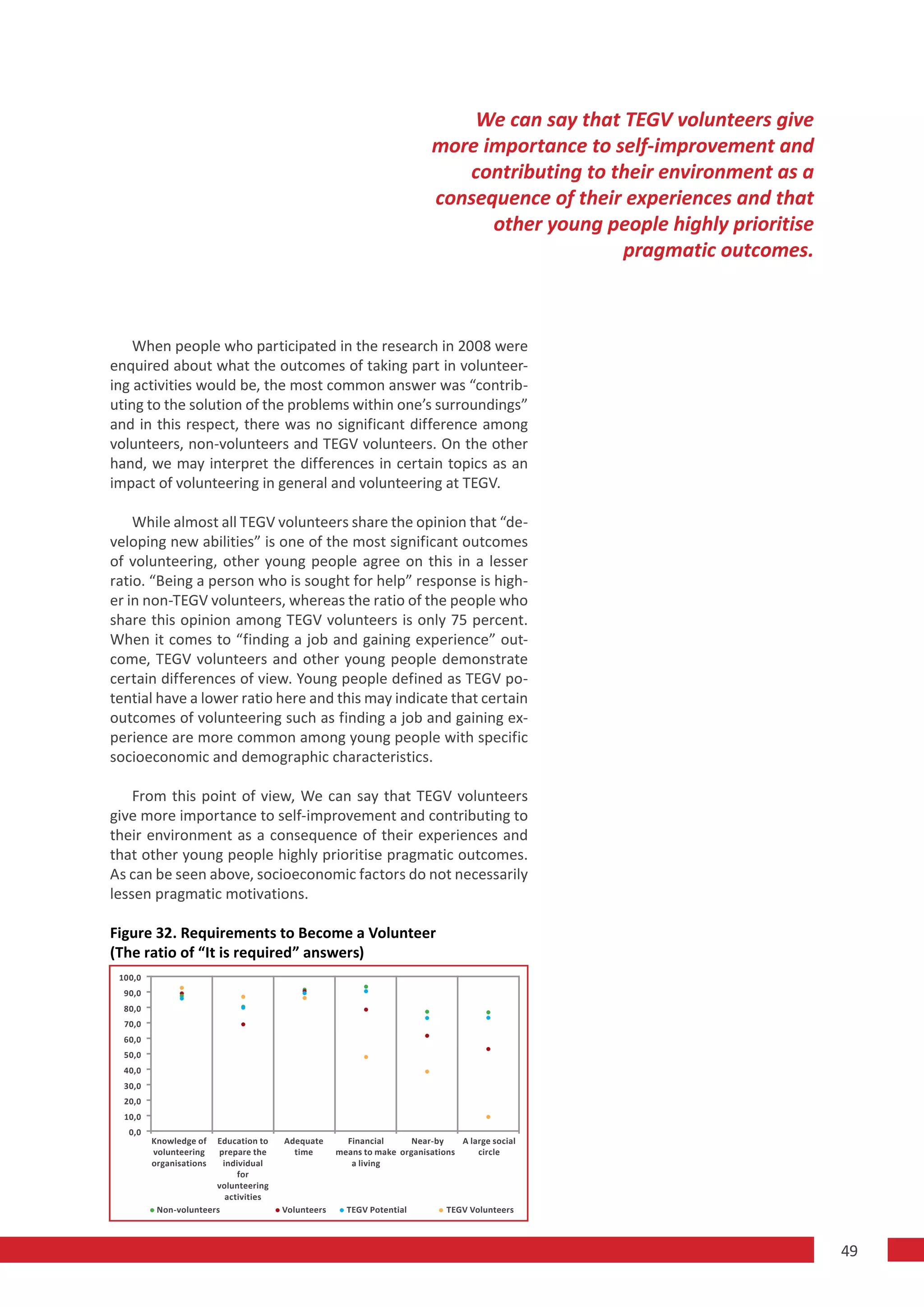 We can say that TEGV volunteers give
                                                                          more importance to self-improvement and
                                                                             contributing to their environment as a
                                                                          consequence of their experiences and that
                                                                                other young people highly prioritise
                                                                                              pragmatic outcomes.



    When people who participated in the research in 2008 were
enquired about what the outcomes of taking part in volunteer-
ing activities would be, the most common answer was “contrib-
uting to the solution of the problems within one’s surroundings”
and in this respect, there was no significant difference among
volunteers, non-volunteers and TEGV volunteers. On the other
hand, we may interpret the differences in certain topics as an
impact of volunteering in general and volunteering at TEGV.

    While almost all TEGV volunteers share the opinion that “de-
veloping new abilities” is one of the most significant outcomes
of volunteering, other young people agree on this in a lesser
ratio. “Being a person who is sought for help” response is high-
er in non-TEGV volunteers, whereas the ratio of the people who
share this opinion among TEGV volunteers is only 75 percent.
When it comes to “finding a job and gaining experience” out-
come, TEGV volunteers and other young people demonstrate
certain differences of view. Young people defined as TEGV po-
tential have a lower ratio here and this may indicate that certain
outcomes of volunteering such as finding a job and gaining ex-
perience are more common among young people with specific
socioeconomic and demographic characteristics.

    From this point of view, We can say that TEGV volunteers
give more importance to self-improvement and contributing to
their environment as a consequence of their experiences and
that other young people highly prioritise pragmatic outcomes.
As can be seen above, socioeconomic factors do not necessarily
lessen pragmatic motivations.

Figure 32. Requirements to Become a Volunteer
(The ratio of “It is required” answers)
 100,0
  90,0
  80,0
  70,0
  60,0
  50,0
  40,0
  30,0
  20,0
  10,0
   0,0
         Knowledge of  Education to    Adequate       Financial      Near-by    A large social
         volunteering   prepare the      time       means to make organisations     circle
         organisations   individual                    a living
                             for
                       volunteering
                          activities
          Non-volunteers               Volunteers     TEGV Potential         TEGV Volunteers



                                                                                                                       49
 