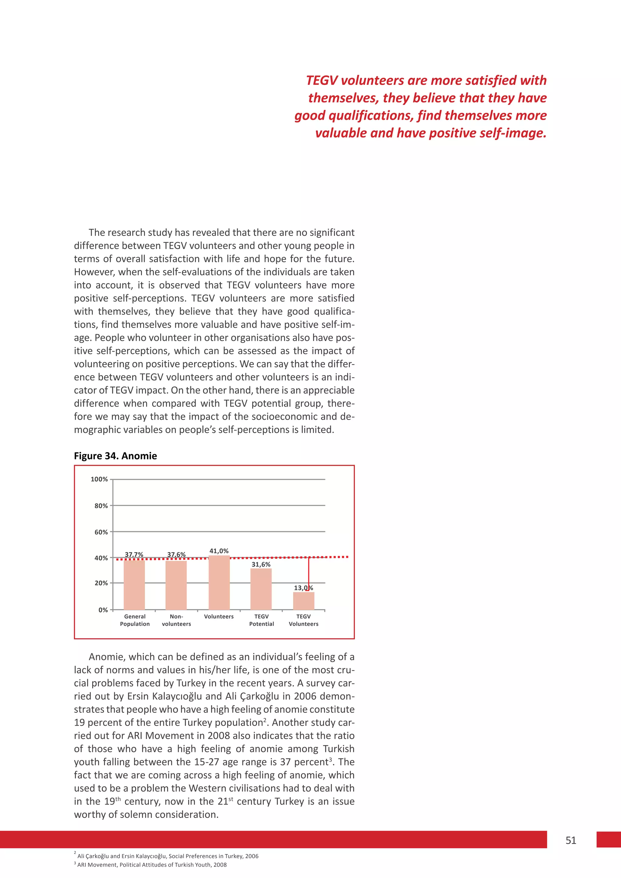 TEGV volunteers are more satisfied with
                                                                                   themselves, they believe that they have
                                                                                 good qualifications, find themselves more
                                                                                    valuable and have positive self-image.




    The research study has revealed that there are no significant
difference between TEGV volunteers and other young people in
terms of overall satisfaction with life and hope for the future.
However, when the self-evaluations of the individuals are taken
into account, it is observed that TEGV volunteers have more
positive self-perceptions. TEGV volunteers are more satisfied
with themselves, they believe that they have good qualifica-
tions, find themselves more valuable and have positive self-im-
age. People who volunteer in other organisations also have pos-
itive self-perceptions, which can be assessed as the impact of
volunteering on positive perceptions. We can say that the differ-
ence between TEGV volunteers and other volunteers is an indi-
cator of TEGV impact. On the other hand, there is an appreciable
difference when compared with TEGV potential group, there-
fore we may say that the impact of the socioeconomic and de-
mographic variables on people’s self-perceptions is limited.

Figure 34. Anomie

      100%


        80%


        60%

                                                    41,0%
        40%        37,7%            37,6%
                                                                     31,6%

        20%
                                                                                 13,0%


         0%
                   General           Non-         Volunteers          TEGV        TEGV
                  Population      volunteers                        Potential   Volunteers




    Anomie, which can be defined as an individual’s feeling of a
lack of norms and values in his/her life, is one of the most cru-
cial problems faced by Turkey in the recent years. A survey car-
ried out by Ersin Kalaycıoğlu and Ali Çarkoğlu in 2006 demon-
strates that people who have a high feeling of anomie constitute
19 percent of the entire Turkey population2. Another study car-
ried out for ARI Movement in 2008 also indicates that the ratio
of those who have a high feeling of anomie among Turkish
youth falling between the 15-27 age range is 37 percent3. The
fact that we are coming across a high feeling of anomie, which
used to be a problem the Western civilisations had to deal with
in the 19th century, now in the 21st century Turkey is an issue
worthy of solemn consideration.

                                                                                                                             51
2
  Ali Çarkoğlu and Ersin Kalaycıoğlu, Social Preferences in Turkey, 2006
3
  ARI Movement, Political Attitudes of Turkish Youth, 2008
 