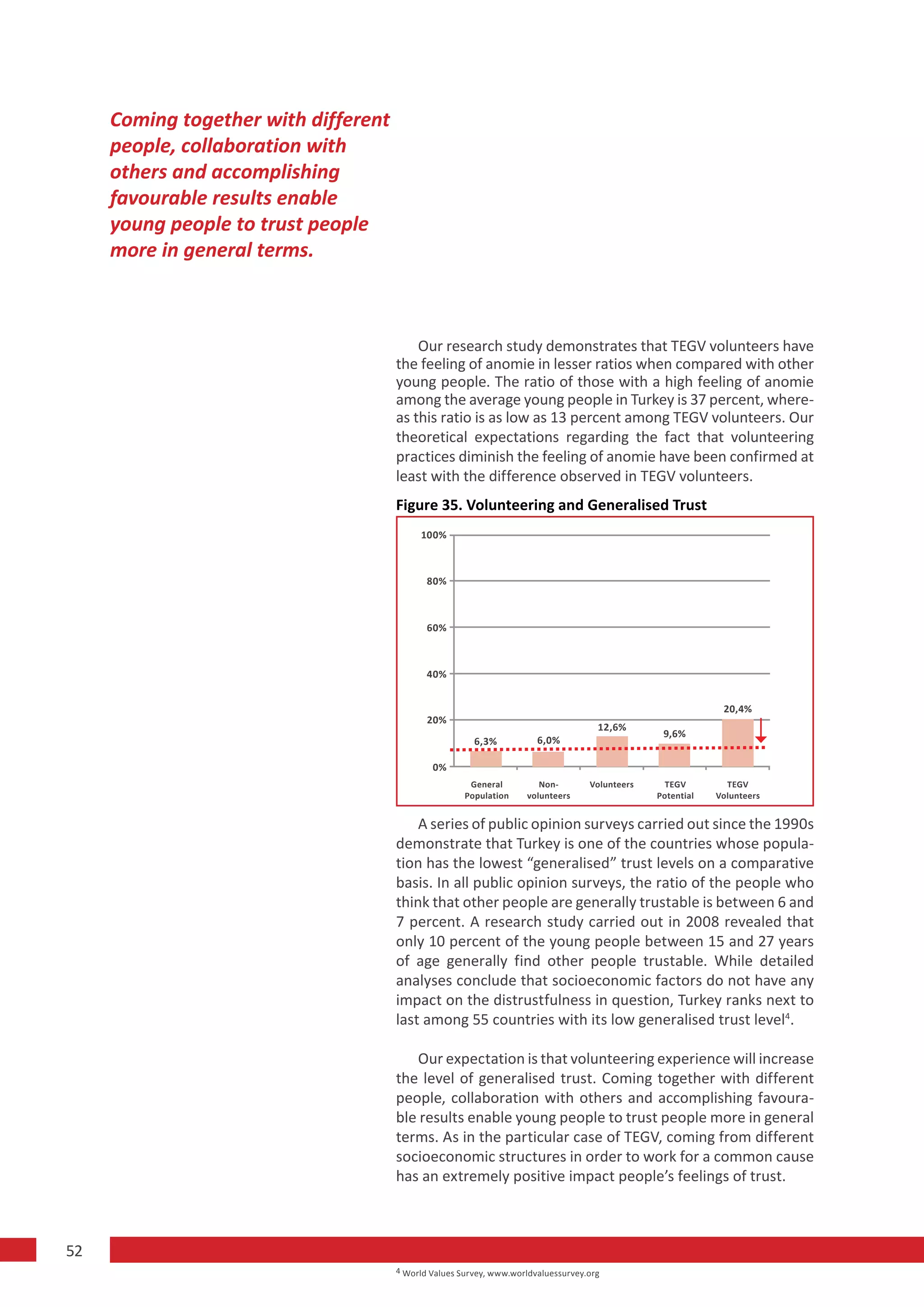 Coming together with different
     people, collaboration with
     others and accomplishing
     favourable results enable
     young people to trust people
     more in general terms.



                                          Our research study demonstrates that TEGV volunteers have
                                      the feeling of anomie in lesser ratios when compared with other
                                      young people. The ratio of those with a high feeling of anomie
                                      among the average young people in Turkey is 37 percent, where-
                                      as this ratio is as low as 13 percent among TEGV volunteers. Our
                                      theoretical expectations regarding the fact that volunteering
                                      practices diminish the feeling of anomie have been confirmed at
                                      least with the difference observed in TEGV volunteers.
                                      Figure 35. Volunteering and Generalised Trust
                                           100%



                                             80%



                                             60%



                                             40%


                                                                                                             20,4%
                                             20%
                                                                                     12,6%
                                                                                                 9,6%
                                                        6,3%           6,0%

                                              0%
                                                       General         Non-        Volunteers     TEGV        TEGV
                                                      Population    volunteers                  Potential   Volunteers


                                          A series of public opinion surveys carried out since the 1990s
                                      demonstrate that Turkey is one of the countries whose popula-
                                      tion has the lowest “generalised” trust levels on a comparative
                                      basis. In all public opinion surveys, the ratio of the people who
                                      think that other people are generally trustable is between 6 and
                                      7 percent. A research study carried out in 2008 revealed that
                                      only 10 percent of the young people between 15 and 27 years
                                      of age generally find other people trustable. While detailed
                                      analyses conclude that socioeconomic factors do not have any
                                      impact on the distrustfulness in question, Turkey ranks next to
                                      last among 55 countries with its low generalised trust level4.

                                         Our expectation is that volunteering experience will increase
                                      the level of generalised trust. Coming together with different
                                      people, collaboration with others and accomplishing favoura-
                                      ble results enable young people to trust people more in general
                                      terms. As in the particular case of TEGV, coming from different
                                      socioeconomic structures in order to work for a common cause
                                      has an extremely positive impact people’s feelings of trust.



52
                                      4 World Values Survey, www.worldvaluessurvey.org
 