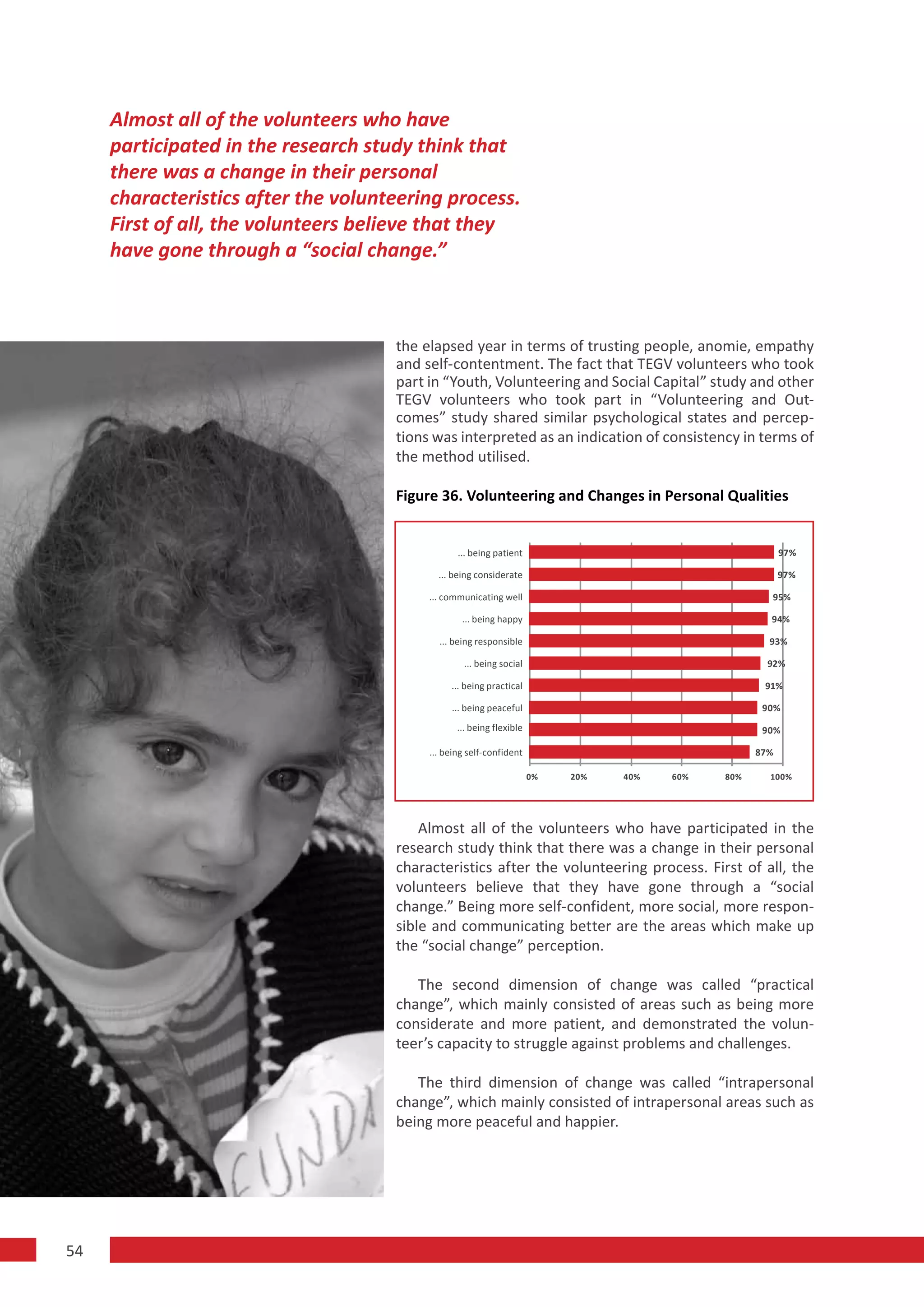 Almost all of the volunteers who have
     participated in the research study think that
     there was a change in their personal
     characteristics after the volunteering process.
     First of all, the volunteers believe that they
     have gone through a “social change.”



                                     the elapsed year in terms of trusting people, anomie, empathy
                                     and self-contentment. The fact that TEGV volunteers who took
                                     part in “Youth, Volunteering and Social Capital” study and other
                                     TEGV volunteers who took part in “Volunteering and Out-
                                     comes” study shared similar psychological states and percep-
                                     tions was interpreted as an indication of consistency in terms of
                                     the method utilised.

                                     Figure 36. Volunteering and Changes in Personal Qualities


                                                 ... being patient                                       97%

                                            ... being considerate                                        97%

                                          ... communicating well                                     95%

                                                  ... being happy                                    94%

                                            ... being responsible                                    93%

                                                  ... being social                                   92%

                                               ... being practical                                  91%

                                               ... being peaceful                                   90%
                                                 ... being flexible                                 90%

                                          ... being self-confident                                 87%

                                                                      0%   20%   40%   60%   80%     100%




                                         Almost all of the volunteers who have participated in the
                                     research study think that there was a change in their personal
                                     characteristics after the volunteering process. First of all, the
                                     volunteers believe that they have gone through a “social
                                     change.” Being more self-confident, more social, more respon-
                                     sible and communicating better are the areas which make up
                                     the “social change” perception.

                                        The second dimension of change was called “practical
                                     change”, which mainly consisted of areas such as being more
                                     considerate and more patient, and demonstrated the volun-
                                     teer’s capacity to struggle against problems and challenges.

                                        The third dimension of change was called “intrapersonal
                                     change”, which mainly consisted of intrapersonal areas such as
                                     being more peaceful and happier.




54
 
