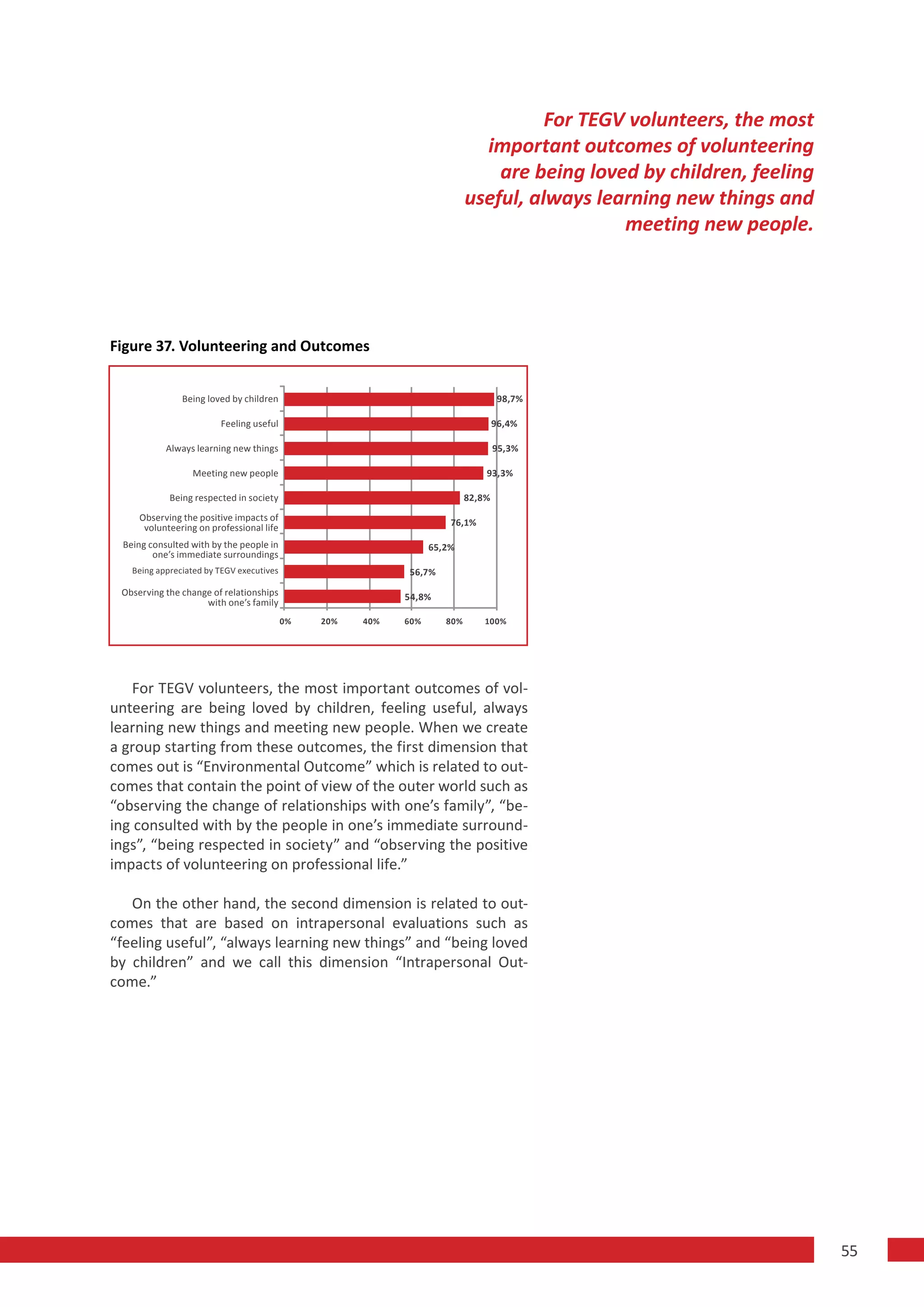 For TEGV volunteers, the most
                                                                            important outcomes of volunteering
                                                                              are being loved by children, feeling
                                                                          useful, always learning new things and
                                                                                            meeting new people.




Figure 37. Volunteering and Outcomes


               Being loved by children                                             98,7%

                        Feeling useful                                            96,4%

           Always learning new things                                             95,3%

                  Meeting new people                                          93,3%

            Being respected in society                                    82,8%
     Observing the positive impacts of                               76,1%
      volunteering on professional life
 Being consulted with by the people in                           65,2%
        one’s immediate surroundings
   Being appreciated by TEGV executives                    56,7%

 Observing the change of relationships                     54,8%
                    with one’s family
                                          0%   20%   40%   60%      80%      100%




    For TEGV volunteers, the most important outcomes of vol-
unteering are being loved by children, feeling useful, always
learning new things and meeting new people. When we create
a group starting from these outcomes, the first dimension that
comes out is “Environmental Outcome” which is related to out-
comes that contain the point of view of the outer world such as
“observing the change of relationships with one’s family”, “be-
ing consulted with by the people in one’s immediate surround-
ings”, “being respected in society” and “observing the positive
impacts of volunteering on professional life.”

   On the other hand, the second dimension is related to out-
comes that are based on intrapersonal evaluations such as
“feeling useful”, “always learning new things” and “being loved
by children” and we call this dimension “Intrapersonal Out-
come.”




                                                                                                                     55
 