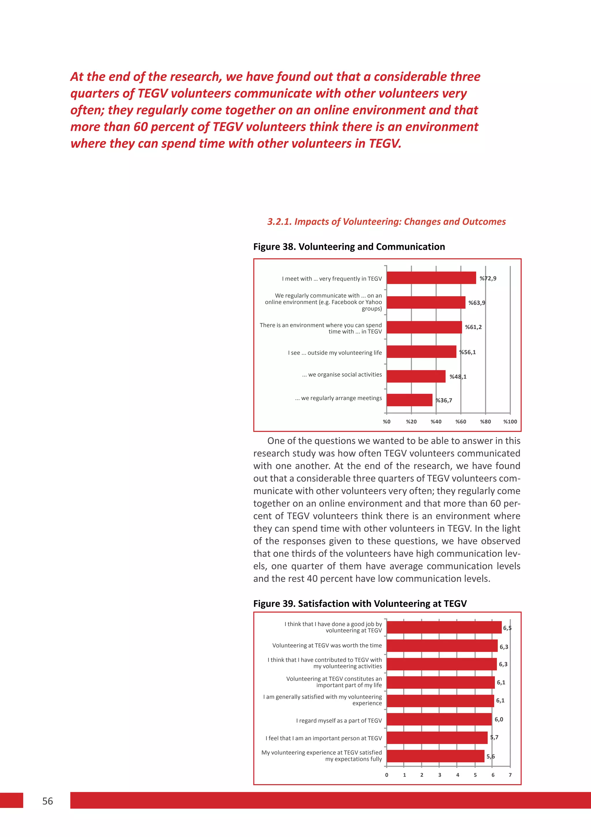 At the end of the research, we have found out that a considerable three
     quarters of TEGV volunteers communicate with other volunteers very
     often; they regularly come together on an online environment and that
     more than 60 percent of TEGV volunteers think there is an environment
     where they can spend time with other volunteers in TEGV.




                                        3.2.1. Impacts of Volunteering: Changes and Outcomes

                                    Figure 38. Volunteering and Communication

                                             I meet with … very frequently in TEGV                                              %72,9

                                           We regularly communicate with ... on an
                                       online environment (e.g. Facebook or Yahoo                                          %63,9
                                                                          groups)

                                     There is an environment where you can spend                                         %61,2
                                                              time with ... in TEGV


                                                I see ... outside my volunteering life                                %56,1


                                                     ... we organise social activities                            %48,1


                                                  ... we regularly arrange meetings                          %36,7


                                                                                         %0       %20       %40      %60        %80             %100


                                        One of the questions we wanted to be able to answer in this
                                    research study was how often TEGV volunteers communicated
                                    with one another. At the end of the research, we have found
                                    out that a considerable three quarters of TEGV volunteers com-
                                    municate with other volunteers very often; they regularly come
                                    together on an online environment and that more than 60 per-
                                    cent of TEGV volunteers think there is an environment where
                                    they can spend time with other volunteers in TEGV. In the light
                                    of the responses given to these questions, we have observed
                                    that one thirds of the volunteers have high communication lev-
                                    els, one quarter of them have average communication levels
                                    and the rest 40 percent have low communication levels.

                                    Figure 39. Satisfaction with Volunteering at TEGV
                                              I think that I have done a good job by
                                                                volunteering at TEGV                                                        6,5

                                          Volunteering at TEGV was worth the time                                                          6,3

                                        I think that I have contributed to TEGV with
                                                           my volunteering activities                                                      6,3

                                               Volunteering at TEGV constitutes an
                                                          important part of my life                                                       6,1

                                      I am generally satisfied with my volunteering
                                                                        experience                                                        6,1


                                                   I regard myself as a part of TEGV                                                      6,0

                                       I feel that I am an important person at TEGV                                                 5,7

                                      My volunteering experience at TEGV satisfied
                                                             my expectations fully                                                 5,6

                                                                                         0    1         2     3      4      5         6          7



56
 