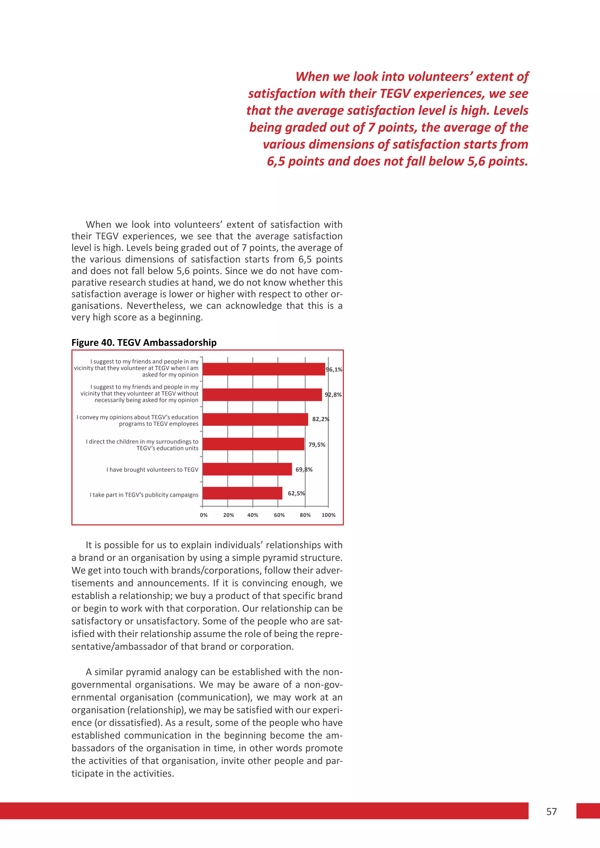When we look into volunteers’ extent of
                                                             satisfaction with their TEGV experiences, we see
                                                             that the average satisfaction level is high. Levels
                                                              being graded out of 7 points, the average of the
                                                                various dimensions of satisfaction starts from
                                                                 6,5 points and does not fall below 5,6 points.



    When we look into volunteers’ extent of satisfaction with
their TEGV experiences, we see that the average satisfaction
level is high. Levels being graded out of 7 points, the average of
the various dimensions of satisfaction starts from 6,5 points
and does not fall below 5,6 points. Since we do not have com-
parative research studies at hand, we do not know whether this
satisfaction average is lower or higher with respect to other or-
ganisations. Nevertheless, we can acknowledge that this is a
very high score as a beginning.

Figure 40. TEGV Ambassadorship
       I suggest to my friends and people in my
vicinity that they volunteer at TEGV when I am                                           96,1%
                           asked for my opinion
      I suggest to my friends and people in my
  vicinity that they volunteer at TEGV without                                       92,8%
        necessarily being asked for my opinion

 I convey my opinions about TEGV’s education                                      82,2%
                programs to TEGV employees

    I direct the children in my surroundings to                                  79,5%
                        TEGV’s education units


            I have brought volunteers to TEGV                              69,8%


     I take part in TEGV’s publicity campaigns                           62,5%


                                                  0%   20%   40%   60%      80%     100%




    It is possible for us to explain individuals’ relationships with
a brand or an organisation by using a simple pyramid structure.
We get into touch with brands/corporations, follow their adver-
tisements and announcements. If it is convincing enough, we
establish a relationship; we buy a product of that specific brand
or begin to work with that corporation. Our relationship can be
satisfactory or unsatisfactory. Some of the people who are sat-
isfied with their relationship assume the role of being the repre-
sentative/ambassador of that brand or corporation.

    A similar pyramid analogy can be established with the non-
governmental organisations. We may be aware of a non-gov-
ernmental organisation (communication), we may work at an
organisation (relationship), we may be satisfied with our experi-
ence (or dissatisfied). As a result, some of the people who have
established communication in the beginning become the am-
bassadors of the organisation in time, in other words promote
the activities of that organisation, invite other people and par-
ticipate in the activities.


                                                                                                                   57
 