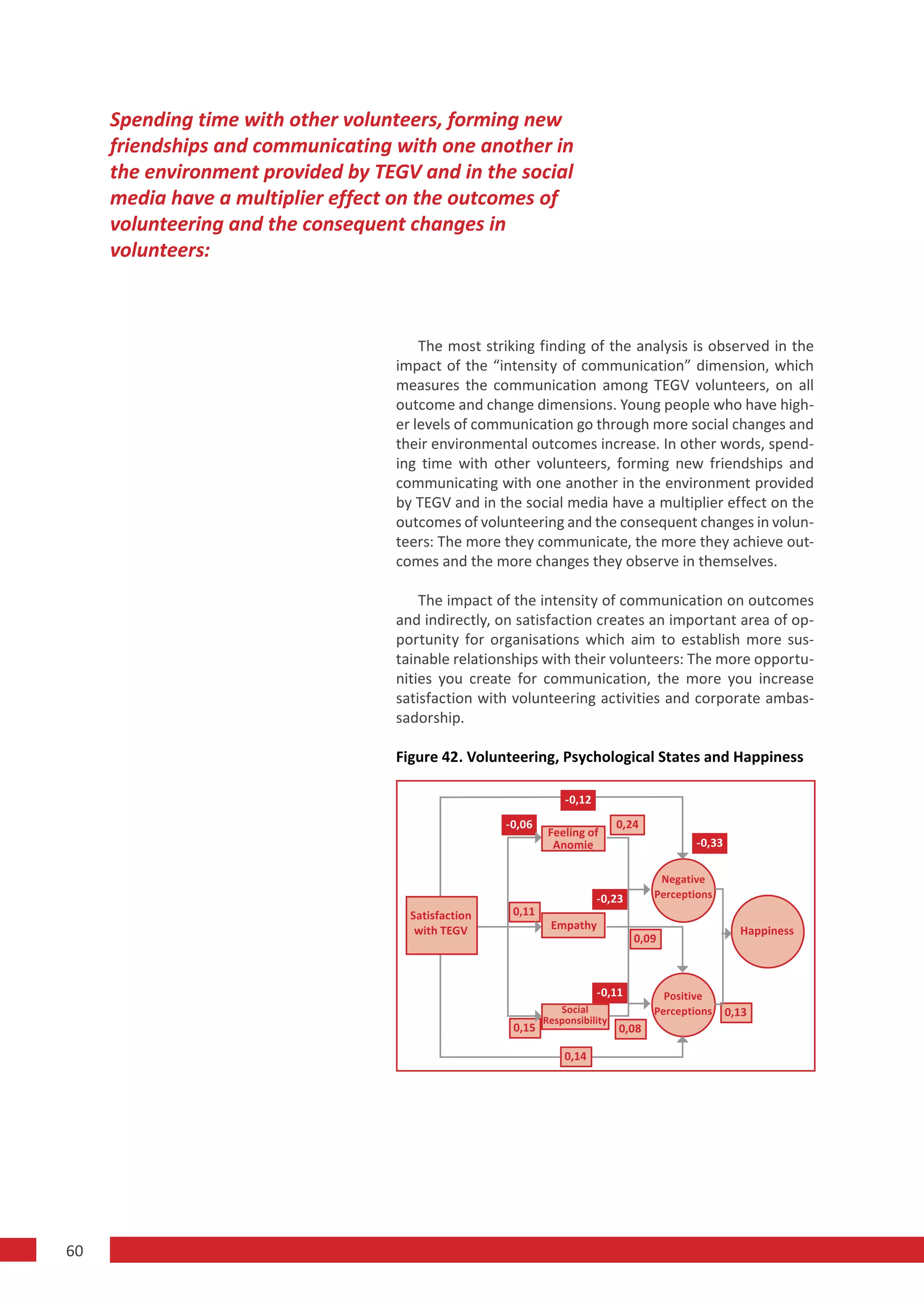 Spending time with other volunteers, forming new
     friendships and communicating with one another in
     the environment provided by TEGV and in the social
     media have a multiplier effect on the outcomes of
     volunteering and the consequent changes in
     volunteers:



                                       The most striking finding of the analysis is observed in the
                                   impact of the “intensity of communication” dimension, which
                                   measures the communication among TEGV volunteers, on all
                                   outcome and change dimensions. Young people who have high-
                                   er levels of communication go through more social changes and
                                   their environmental outcomes increase. In other words, spend-
                                   ing time with other volunteers, forming new friendships and
                                   communicating with one another in the environment provided
                                   by TEGV and in the social media have a multiplier effect on the
                                   outcomes of volunteering and the consequent changes in volun-
                                   teers: The more they communicate, the more they achieve out-
                                   comes and the more changes they observe in themselves.

                                       The impact of the intensity of communication on outcomes
                                   and indirectly, on satisfaction creates an important area of op-
                                   portunity for organisations which aim to establish more sus-
                                   tainable relationships with their volunteers: The more opportu-
                                   nities you create for communication, the more you increase
                                   satisfaction with volunteering activities and corporate ambas-
                                   sadorship.

                                   Figure 42. Volunteering, Psychological States and Happiness

                                                                -0,12
                                                    -0,06                    0,24
                                                             Feeling of
                                                              Anomie                        -0,33

                                                                                     Negative
                                                                        -0,23       Perceptions
                                     Satisfaction    0,11
                                      with TEGV              Empathy                                  Happiness
                                                                                0,09



                                                                        -0,11         Positive
                                                               Social               Perceptions     0,13
                                                            Responsibility
                                                     0,15                    0,08

                                                                0,14




60
 