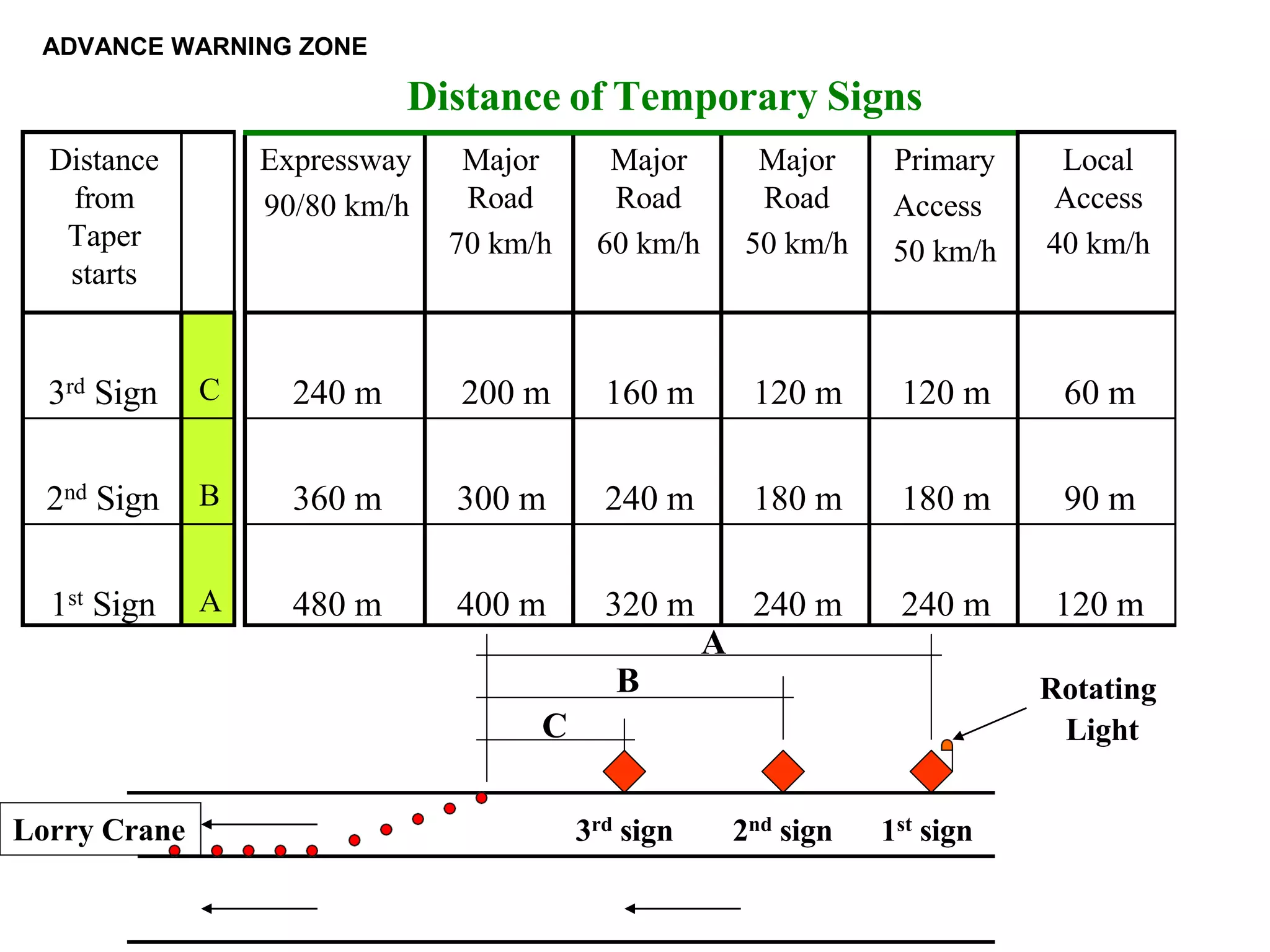 Traffic Control Distancec Chart TEHC TRAFFIC CONTROL PLAN.pdf