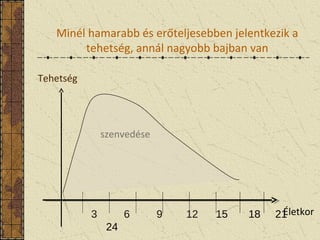 Tehetség
Minél hamarabb és erőteljesebben jelentkezik a
tehetség, annál nagyobb bajban van
3 6 9 12 15 18 21
24
Életkor
szenvedése
 