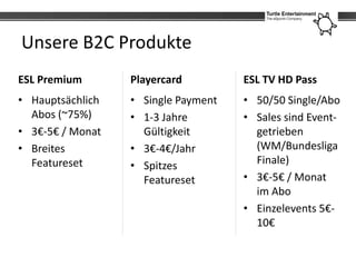 Unsere B2C Produkte
ESL Premium       Playercard         ESL TV HD Pass
• Hauptsächlich   • Single Payment   • 50/50 Single/Abo
  Abos (~75%)     • 1-3 Jahre        • Sales sind Event-
• 3€-5€ / Monat     Gültigkeit         getrieben
• Breites         • 3€-4€/Jahr         (WM/Bundesliga
  Featureset      • Spitzes            Finale)
                    Featureset       • 3€-5€ / Monat
                                       im Abo
                                     • Einzelevents 5€-
                                       10€
 