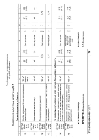 Республиканскоеунитарноепредприятие
«СтройМедиаПроект»
ТТК‐100299864.088‐2017 71 
 
Продолжениекалькуляциизатраттруда№1
Принеобходимостидобавлять:
123456789101112
10
НЗТ№8
Шифр
8-14
8-15
Срубканаплывовбетонамеханизирован-
нымспособом
100м2
поверх-
ности
1
61
(61)
122
(122)
Изолировщик31
61
(61)
122
(122)
11
НЗТ№8
Шифр
8-14
8-15
Пришивкасеткипокаркасу100м214855Изолировщик
3
2
1
1
4855
12
НЗТ№8
Шифр
8-830
Расшивкатрещинсзаделкой
100м211,70Изолировщик
3
2
1
1
1,70
13
НЗТ№8
Шифр
8-834
Шпатлеваниезаделанныхместсоставом
«Кальматрон»100м210,74Изолировщик310,74
Накаждыйдополнительныйслойсостава«Кальматрон»добавлять:
14
НЗТ№8
Шифр
8-333,
8-334
Смачиваниеповерхностиводойэлектро-
краскопультомпереднанесениемкаждо-
гослоясостава«Кальматрон»)
100м21
0,1
(0,1)
0,12
(0,12)
Изолировщик31
0,1
(0,1)
0,12
(0,12)
15
НЗТ№8
Шифр
8-47
8-48
Нанесениесостава«Кальматрон»слоем
толщиной1-2ммспомощьюпистолета-
распылителя
100м21
9,4
(4,8)
11,8
(4,8)
Изолировщик
Машинист
растворона-
соса
2
4
2
1
9,4
(4,8)
11,8
(4,8)
СОСТАВИЛ:ИнженерН.О.Любименко
ПРОВЕРИЛ::ВедущийинженерС.Л.Кондратенко
 