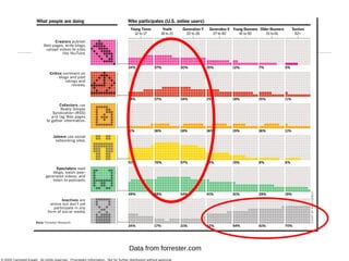 Data from forrester.com 