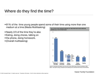 Where do they find the time? 81% of the  time young people spend some of their time using more than one medium at a time (Media Multitasking) Nearly 2/3 of the time they’re also Eating, doing chores, talking on the phone, doing homework.  (Overall multitasking) Kaiser Family Foundation 