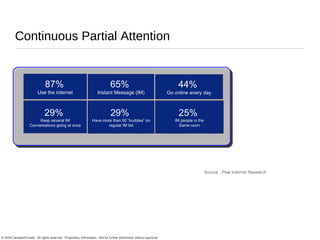 Continuous Partial Attention Source : Pew Internet Research 87%   Use the internet 65%  Instant Message (IM) 44%  Go online every day 29%   Keep several IM Conversations going at once 29%  Have more than 50 “buddies” on regular IM list 25%  IM people in the Same room 