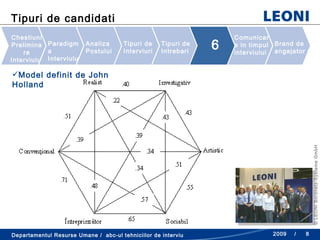 Tipuri de candidati  Model definit de  John Holland Chestiuni Preliminare Interviului  Paradigma Interviului Analiza Postului Tipuri de Interviuri  Tipuri de Intrebari  6 Comunicare in timpul interviului Brand de angajator 