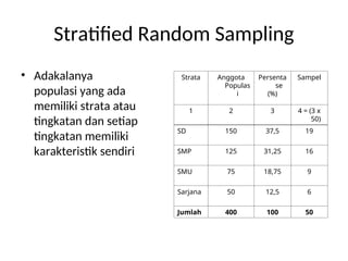 Stratified Random Sampling
• Adakalanya
populasi yang ada
memiliki strata atau
tingkatan dan setiap
tingkatan memiliki
karakteristik sendiri
Strata Anggota
Populas
i
Persenta
se
(%)
Sampel
1 2 3 4 = (3 x
50)
SD 150 37,5 19
SMP 125 31,25 16
SMU 75 18,75 9
Sarjana 50 12,5 6
Jumlah 400 100 50
 