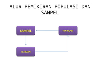 ALUR PEMIKIRAN POPULASI DAN
SAMPEL
SAMPEL POPULASI
TEMUAN
 
