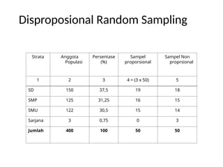 Disproposional Random Sampling
Strata Anggota
Populasi
Persentase
(%)
Sampel
proporsional
Sampel Non
proprsional
1 2 3 4 = (3 x 50) 5
SD 150 37,5 19 18
SMP 125 31,25 16 15
SMU 122 30,5 15 14
Sarjana 3 0,75 0 3
Jumlah 400 100 50 50
 