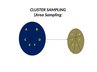 CLUSTER SAMPLING
(Area Sampling)
A B
C D
E F
A B
C D
E F
 