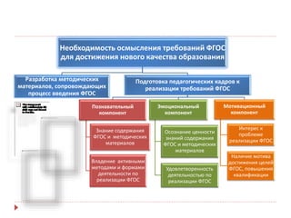Необходимость осмысления требований ФГОС
для достижения нового качества образования
Разработка методических
материалов, сопровождающих
процесс введения ФГОС
Подготовка педагогических кадров к
реализации требований ФГОС
Познавательный
компонент
Знание содержания
ФГОС и методических
материалов
Владение активными
методами и формами
деятельности по
реализации ФГОС
Эмоциональный
компонент
Осознание ценности
знаний содержания
ФГОС и методических
материалов
Удовлетворенность
деятельностью по
реализации ФГОС
Мотивационный
компонент
Интерес к
проблеме
реализации ФГОС
Наличие мотива
достижения целей
ФГОС, повышения
квалификации
 