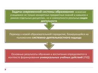 Основные результаты обучения и воспитания определяются в
контексте формирования универсальных учебных действий (УУД)
Переход к новой образовательной парадигме, базирующейся на
положениях системно-деятельностного подхода
Задача современной системы образования: освоение
учащимися не только конкретных предметных знаний и навыков в
рамках отдельных дисциплин, но и совокупности реальных видов
деятельности
 