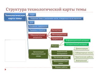 Технологическая
карта темы
Раздел
Название темы с указанием часов, отведенных на ее изучение
Цели
Основное содержание
Термины и понятия
Образовательные
результаты
Личностные
Метапредметные
Предметные
Организация
образовательной
среды
Ресурсы
Информационный материал
Интерактивный материал
Химический
эксперимент
Демонстрации
Лабораторные опыты
Практические работы
Виртуальный
Расчетные задачи
Межпредметные
связи
Формы работы
Структура технологической карты темы
 