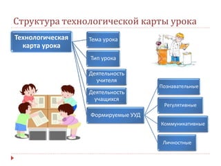 Структура технологической карты урока
Технологическая
карта урока
Тема урока
Тип урока
Деятельность
учителя
Деятельность
учащихся
Формируемые УУД
Познавательные
Регулятивные
Коммуникативные
Личностные
 