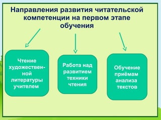 Направления развития читательской
   компетенции на первом этапе
            обучения



   Чтение
художествен-   Работа над   Обучение
     ной       развитием    приёмам
 литературы     техники     анализа
  учителем       чтения      текстов
 