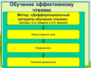 Обучение эффективному
       чтению
  Метод: «Дифференциальный
  алгоритм обучения чтению»
   (Авторы: О.А. Андреев и Л.Н. Хромов)



            Поиск опорных слов




               Опорная сеть




           Значение (доминанта)
 